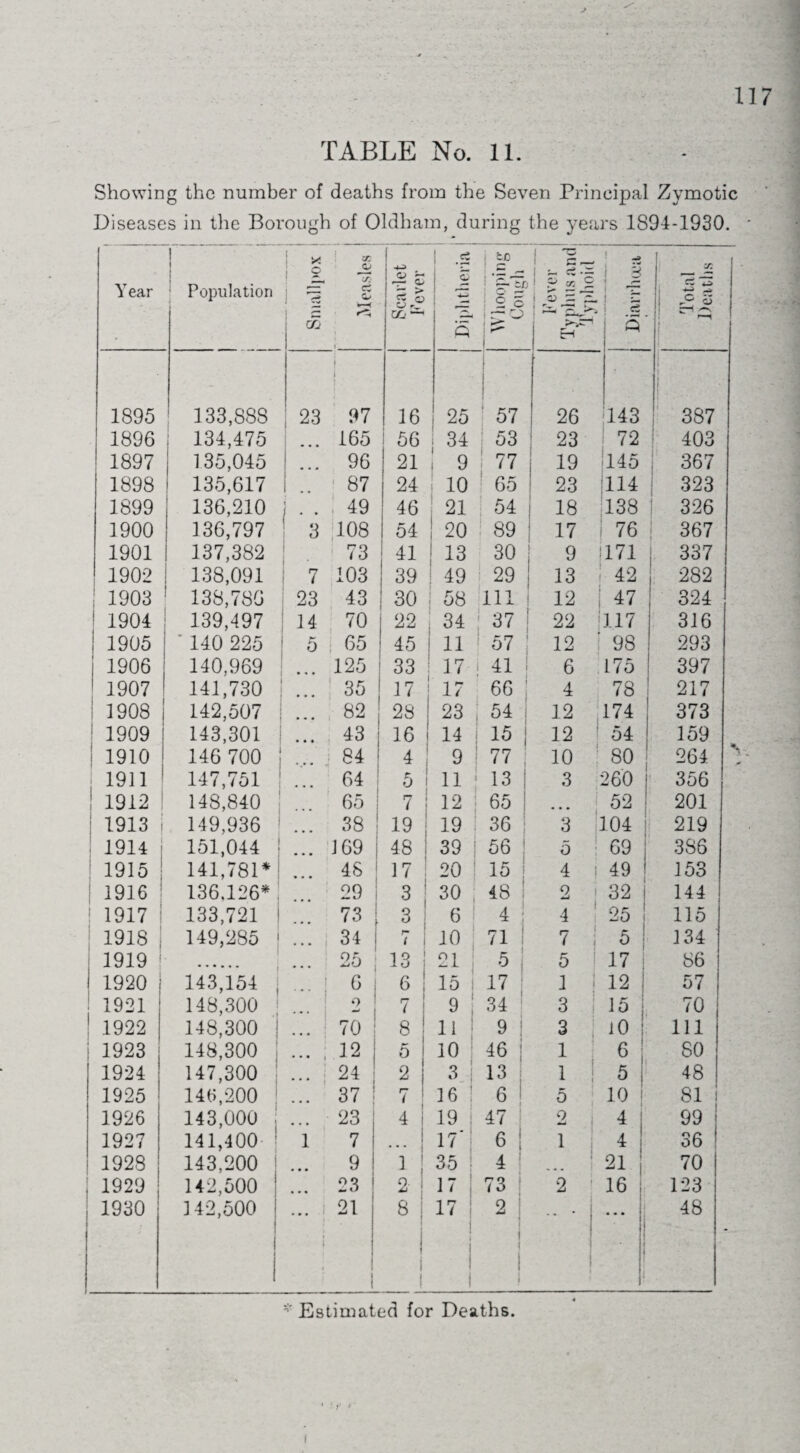 TABLE No. 11. Showing the number of deaths from the Seven Principal Zymotic Diseases in the Borough of Oldham, during the years 1S94-1930. Year Population t * ! 2 l »*■*■ afj cc o C/l- cZ o •—< Scarlet F ever Diphtheria ||1 i r* o i 1 s- a .= ; P ■£ £ j c. E-i ! j | cZ ; 5' Total Deaths 1895 133,888 \ 23 ) 97 16 25 : 57 26 143 . 1 387 1896 134,475 165 56 34 53 23 72 403 1897 135,045 ... 96 21 | 9 77 I 19 145 367 1898 135,617 1 .. 87 24 10 65 23 114 323 1899 136,210 i 1 • • 49 46 21 54 18 138 326 1900 136,797 3 108 54 20 89 17 76 367 1901 137,382 73 41 !13 30 9 1171 337 1902 138,091 7 103 39 j 49 29 ! 13 42 282 1903 138,786 23 43 30 58 111 12 47 324 1904 139,497 1 14 70 22 34 37 22 117 316 1905 * 140 225 5 65 45 11 ! 57 12 98 293 1906 140,969 • * • 125 33 17 41 6 175 397 1907 141,730 35 17 17 66 4 78 217 1908 142,507 * • • 82 28 23 54 12 174 373 1909 143,301 • • • 43 16 14 15 12 54 159 1910 146 700 84 4 9 77 10 80 264 1911 147,751 64 5 11 13 3 260 I 356 1912 148,840 65 ; 7 i 12 65 • • • 52 201 1913 149,936 38 ! 19 19 36 Q i 3 104 219 1914 I 151,044 169 : 48 1 39 56 : ~ 0 69 386 1915 : 141,781* 4S 17 20 15 ; 4 ! 49 j 153 1916 ! 136.126* 29 3 30 48 ; 2 i 32 i 144 1917 133,721 73 j 3 6 4 4 1 25 115 1918 | 149,285 34 f 1 1 10 71 7 ; 5 I 134 1919 . ... 25 j !3 | 21 | 5 5 17 86 1920 1 143,154 1 6 1 6 15 ! 17 1 12 57 1921 148,300 ... 0 - 7 9; 34 3 15 l 70 1922 148,300 70 8 ii 9 3 ; 10 111 1923 i 148,300 • • * i 12 5 J 10 46 j 1 6 80 1924 147,300 • • • 24 2 3 13 j 1 ! 5 48 1925 146,200 37 7 16 6 ! 5 10 81 1926 143,000 • * • 23 1 4 19 47 2 | 4 99 ! 1927 141,400 1 7 ... 17' 6! 1 4 36 ! 1928 ; 143,200 9 1 1 35 4 i ... 21 70 1929 142,500 ... 23 2- 17 73 2 16 123 1930 142,500 ... 1 i 21 8 17 \ 2 i 48 * Estimated for Deaths.