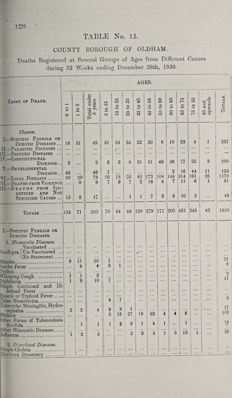 l‘JO TABLE No. 15. COUNTY BOROUGH OF OLDHAM. Deaths Registered at Several Groups of Ages from Different Causes during 52 Weeks ending December 28th, 1930. « AGES. Cause qf Death. | u. « ^ ! £ s o <M , 1*5 ec ic vC vC o «5 vC o vC vC co CO 'XS'E tn J < ** c5 O o o o o o 4-3 o o e c! > o o 4-» 3 T o lC 1ft l.c lO o VC »c vo O. EH O O 10 o ) <N cc i 1 -t i*5 CO r- co & Classes. | 1 • I.—Specific Febrile or 1 23 30 8 10 23 . 1 1 237 ■Zymotic Diseases... IS 31 ] 49 31 24 34 4 i 11.—Parasitic Diseases ... i ... j ... • i • • • ... ... ... ... ... ... !| .. . HI—Dietetic Diseases ... • • • ... ... j ... ... • • • ... ... • • • . . • ... 1 • —» IV.—Constitutional 31 51 49 36 25 290 Diseases... 2 ... o 5 3 S 77 3 V.—Developmental 16 44 11 123 Diseases... 49 « • • 49 | 1 . • • • • . . • . . . . 2 VI.—Local Diseases. 50 29 79 26 is 39 82 173 108 144 314 161 26 * 1170 rII.—Deaths from Violence III.—Deaths from ILL- i ... 1 9 9 ! 1 • 9 7 2 18 4 7 11 6 81 DEFINED AND NoT Specified Causes ... 15 2 17 ... ... 1 1 | 7 J 2 6 10 5 49 Totals . ~~ 134 71 205 70 54 89 139 \ 279 171 205 451 245 42 1950 | | _ i I.—Specific Febrile or . t 1 I Zymotic Diseases. 1. Miasmatic Diseases. 1 i ; .Vaccinated. Small-pox J Un-Vaccinated ... ... .. • t *• ... ... • • • i • • • ... . . . • • • • • • • • * * ... ... i ... ... ... / * ... . . . • • . • •• ... (No Statement. ... ••• ... ■ ... ... ... ... • • . • • ... ... 2> Measles . 9 11 20 1 • *. ... 1 ... • • ... ... ... •• ''cavlet Fever . 4 4* 3 1 ... • . . . . . . .. • ... ... ... ... 8 F vj >hus .. •«•••••••••••« ... 1 ... ' ••• ... -• ... ... ... ... ... ... ... • •. i * * * 0 WhooDincr Couch .. 1 i « 2 1 ... ... ... • . • ... ... • •. ... • • • ... 17 Diphtheria . 1 9 10 7 ! •.. ... ... ... ... ... ... ... ... Simple Continued and Ill- 1 opfinHd Fpvp.r . ... . • • . • • • . ... ... ... •• ... ... ... ... Enteric or Tvphoid Fever. .. • i ... T • ... \ ••• ... ... ... ! ••• i 5 Tabes Mesenterica . ... 4 ... ... ... • • • * • • • • • /•. Tubercular Meningitis, Hydro- o j 1 i u i 103 5 cenhalus . i_o 4 9 .. . ... . • . ... • • • • • • «... Phthisis . ... 1 G 1 15 27 18 23 4 4 6 ... ... Other Forms of Tuberculosis | 1 1 y Scrofula. 1 1 1 3 o 4 ... 1 ... ... Other Miasmatic Diseases. j ... |l - ... ... ”, i - i ... ... 1 ... 28 Influenza . i 2 3 ... r 2 3 3 5 10 ... 2. Diarrhceal Diseases. Simple Cholera . 1 **• i ••• ... II i I i Diarrhoea Dysentery. •! -• i ... ... ... .. . ' • • • • • • ... ... ...