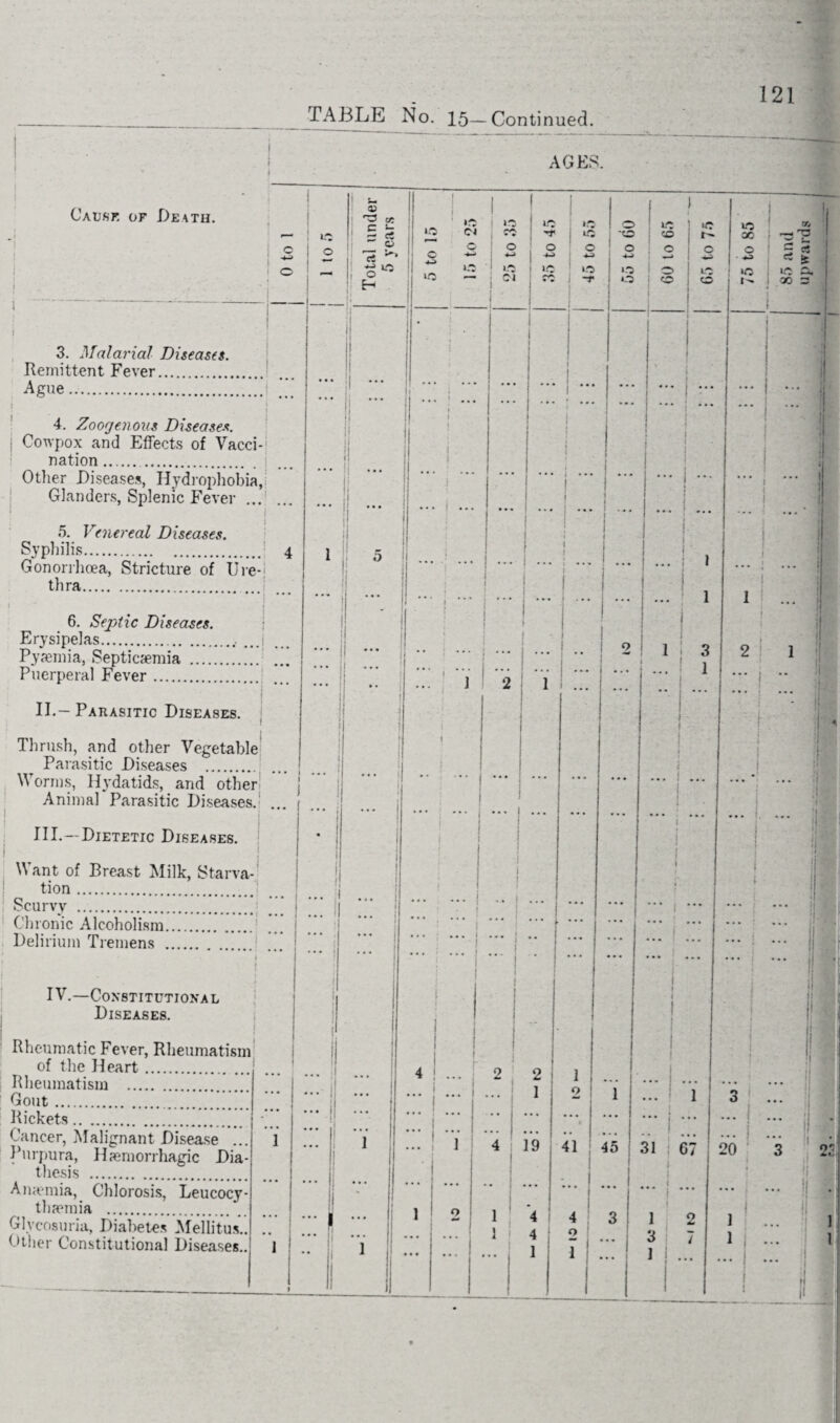 TABLE No. 15—Continued. AGES. Cause of Death. i o 3. Malarial Diseases. Remittent Fever. Ague. 4. Zoogenous Diseases. | Cowpox and Effects of Vacci¬ nation ... Other Diseases, Hydrophobia, Glanders, Splenic Fever ... 5. Venereal Diseases. Syphilis. Gonorrhoea, Stricture of Ure-j tlira. 6. Septic Diseases. Erysipelas.. ... Pyaemia, Septicaemia . Puerperal Fever.■ II.-Parasitic Diseases. III.—Dietetic Diseases. Want of Breast Milk, Starva¬ tion . Scurvy . Chronic Alcoholism. Delirium Tremens . IV.—Constitutional Diseases. Rheumatic Fever, Rheumatism of the Heart. Rheumatism . Gout. Rickets. Cancer, Malignant Disease ... Purpura, Haemorrhagic Dia- Anaemia, Chlorosis, Leucocy- thaemia . Glycosuria, Diabetes Mellitus.. Other Constitutional Diseases.. Thrush, and other Vegetable Parasitic Diseases . Worms, Hydatids, and other Animal Parasitic Diseases. irt o <z> 5 S o rt ' £ lO in o *-> - 4 © Cl C © © o © -T O © — © Cl t © I 2 2 2 1 19 1 4 1 1 4 1 © © o *3 © 1 o 4 o 41 45 .. 31 67 > 2 3 7 1 ! ... © ; © ‘C © CO -© © r— ac o © o o 5 * —^ J -fed rt t •.*5 © 1 © © © ©. © © I © 30 3 20 1 1 2 1