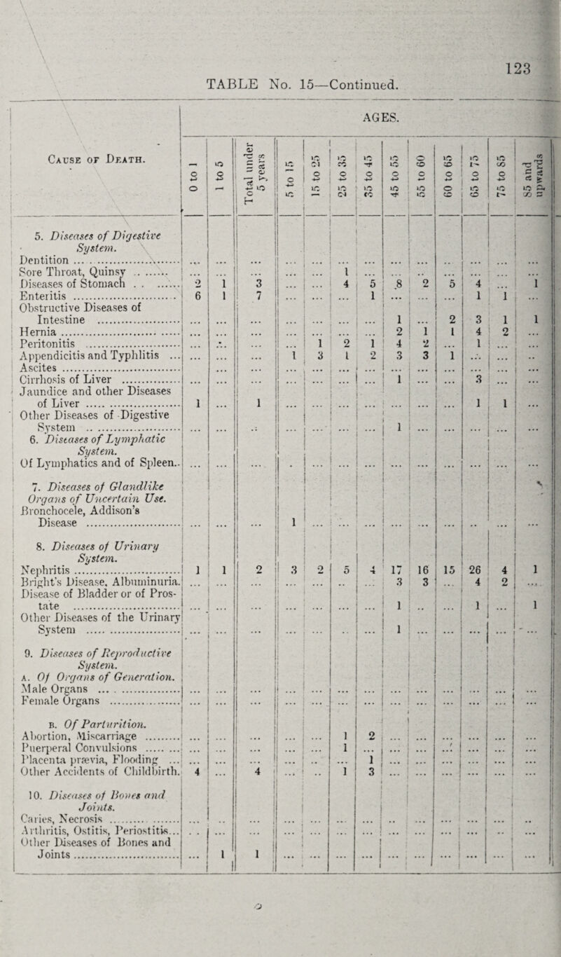 ' \ 123 TABLE No. 15—Continued. v Cause of Death. AGES. i O I o t 8. Diseases of Urinary System. Nephritis. Bright’s Disease, Albuminuria. Disease of Bladder or of Pros¬ tate . Other Diseases of the Urinary! System . 9. Diseases of Reproductive System. a. Of Organs of Generation, j Male Organs . Female Organs . b. Of Parturition. Abortion, Miscarriage . Puerperal Convulsions . Placenta previa. Flooding ... Other Accidents of Childbirth. 10. Diseases of Bones and Joints. Caries, Necrosis . Arthritis, Ostitis, Periostitis... Other Diseases of Bones and Joints.. 5. Diseases of Digestive System. Dentition..X.... Sore Throat, Quinsy . Diseases of Stomach.. Enteritis . Obstructive Diseases of Intestine . Hernia. Peritonitis ... Appendicitis and Typhlitis . Ascites . Cirrhosis of Liver . Jaundice and other Diseases of Liver .. Other Diseases of Digestive System ..... 6. Diseases of Lymphatic System. Of Lymphatics and of Spleen..! ... 1 7. Diseases of Glandlike Organs of Uncertain Use. Bronchocele, Addison’s Disease . l to 5 ---— 11 ■1 ■ - — i Total under 5 years 5 to 15 15 to 25 25 to 35 to s to to I O o 4-> 55 to 60 . i to © o *■» © © 65 to 75 tO CO o 'O - - 85 and upwards j • •• ... ... ... '■ ... ' ... 1 . ■ . • . .. ... 1 ... ... • . ... •.. • • • ... 1 3 ... 4 5 .8 2 5 4 1 1 7 ... 1 ... ... ... 1 1 ••• ... ,,, 1 2 3 I 1 • • • ... ... 2 i 1 4 ! 2 ... i 2 1 4 2 ... 1 1 i • • • ... ... 1 3 l 2 3 1 • • * j ... 1 - ... ... ... ... ... ... ... ... * • • ! ! *” ... ... ... ... ... 1 • • • ... 3 ... • • • 1 ... ... ... ... ... 1 1 ... ... ... • ... 1 ... . . . ... ... ... ... ... ... ... . . . .. . ... ... . ... 1 * ... ... . . • 1 1 2 3 2 5 4 17 16 15 26 4 1 ... ... j •* 3 3 • .. . 4 2 ... ... ... i * ' ... 1 i ... ... •• j ... ... ... 1 ... ... ... ... ... ... «•« ■ i 1 ... i 2 ... ... ... ... 1 ... i ... ... ..: ! ... ... •. • ... ••• i • • ... 1 ... ... ... j . . • ... ... 4 i .. i • i ! i 3 • 1 i ••• i i ... j ! , ... • 1 • • ... j ! . . . ... ... | . • • • • ... ; ... .. • • * ... i I , l 1 1 ... < : 4 • • ... ... 1 j ... • • • ... 1 • • • I ... 1 1 • • • ... i ... , • • . ... j • • • ... | 1 • • «