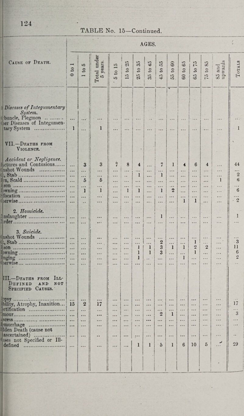TABLE No. 15—Continued. AGES • i Cause of Death. o o • ’ ‘ ic o Total under 5 years. 1C © ! o I • i i >0 1 c» o j 1 P5 O CM o o A-» in cc i r U5 IJ c 4J lO j 't — 55 to 60 iO CO o +J o CO o i- 3 J o CO ■o CO o •(-> 1(5 So and upwards Totals Diseases of Integumentary System. buncle, Plegmon . :ier Diseases of Integumen¬ tary System ... ... 1 « • • ...1 i j 1 I i • • • • ! i i ! ; ... ... ... ... i • • I ... A ! 1 1 1 1 ' VII.— Deaths from Violence. i . * Accident or Negligence. hcturcs and Contusions. ( nshot Wounds . ( Stab . ... 3 ... 3 i ... i ... / 8 4 • • • 1 7 i 1 4 . . • 6 4 1 i ••• | 44 *2 {rn. Scald. 5 5 1 6 son . i nvnincr . i l 1 1 i 2 . . . 6 ' location . ■ lenvise . ... ... . . . 1 1 ... . o 2. Homicide. nslaughter. ... ... : i 1 ,rder . 3. Suicide. < nshot Wounds . ‘ Stab. ... | ::: 2 1 • • • • t • 3 son . ... 1 i 3 1 1 2 2 11 bwnincr . ... 1 i 3 1 6 , . ® : ncane: . i ... 1 1 2 (lerwise . • i till.—Deaths from Ill- Defined AND NOT Specified Causes. ' ... ■)DSV '7i ' J *.* * * Ibility, Atrophy, Inanition... •rtification . mour. 15 2 ... ! 17 • • • ... ... i 2 1 ... ... ... 17 3 iscess . i ■ ... ! J miorrhage . ... j ' Iden Death (cause not ascertained) . ... .. (lses not Specified or Ill- defined . 1 i 5 1 6 10 5 > 29 ! i i 1 j i j
