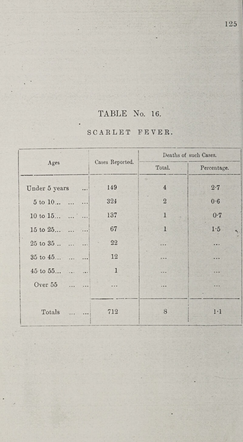TABLE No. 16. SCARLET FEVER Deaths of such Cases. Ages Cases Reported. Total. Percentage. Under 5 years 149 4 2-7 5 to 10.. CO to *4-. 2 0-6 10 to 15^.‘ ... 137 1 0-7 15 to 25. 67 1 1*5 25 to 35. 22 ... ... . 35 to 45. 12 4o to 55... ... ... 1 • • • • • • Over 55 . • • • •. . Totals . » 712 8 M