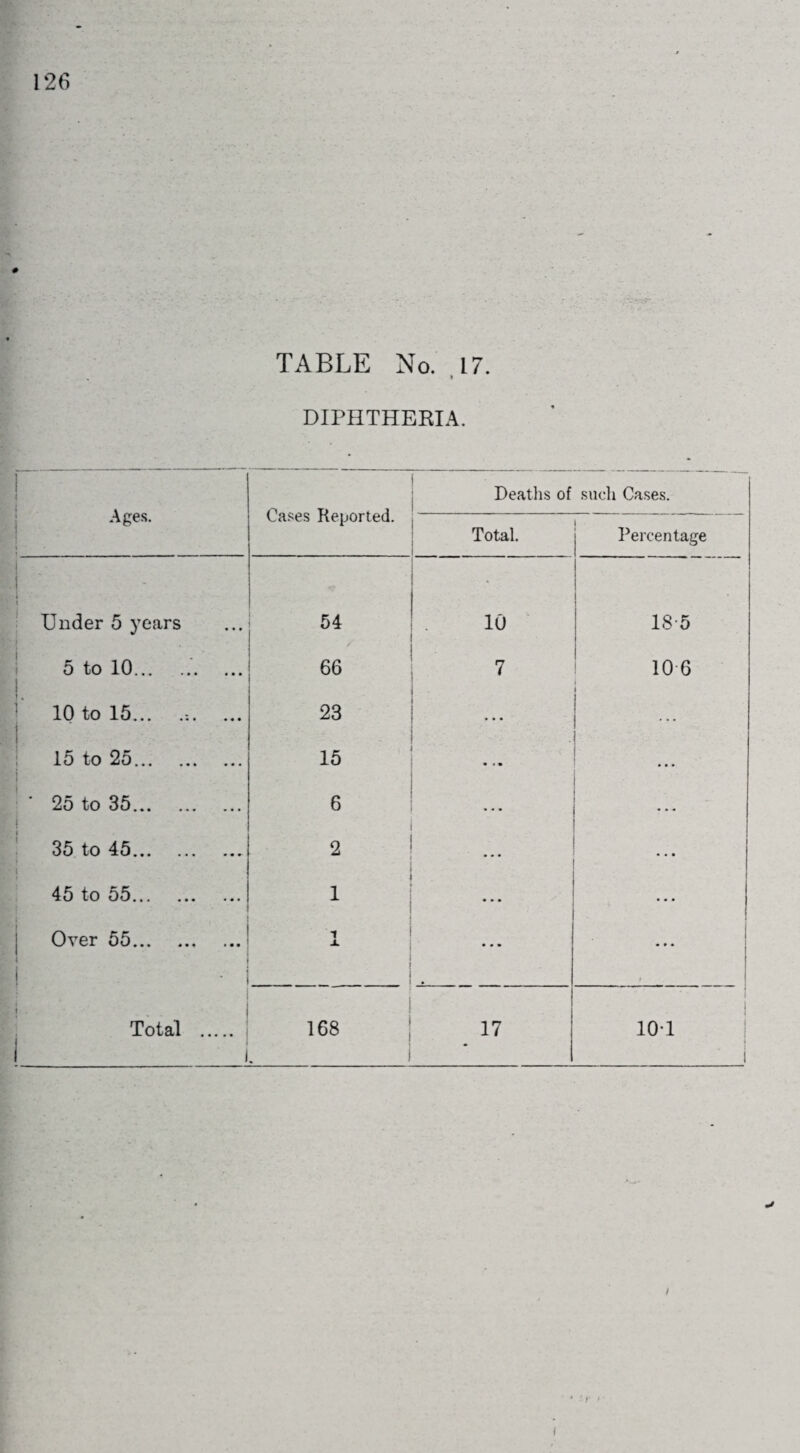TABLE No. 17. 9 DIPHTHERIA. 1 Ages. i * - - - - - . .. Cases Reported. Deaths of such Cases. Total. Percentage 1 i Under 5 years 54 10 18-5 5 to 10. 66 7 10 6 10 to 15... 23 ... 15 to 25. 15 ■ - ... ... 25 to 35. j 6 ... • • • i 35 to 45. 2 • • • • • • 45 to o5... ... ... . i 1 ... • • • Over 55. j • 1 • • * 1 ... . Kv * .... ! Total . i i 168 17 1 10-1 * ; /• <