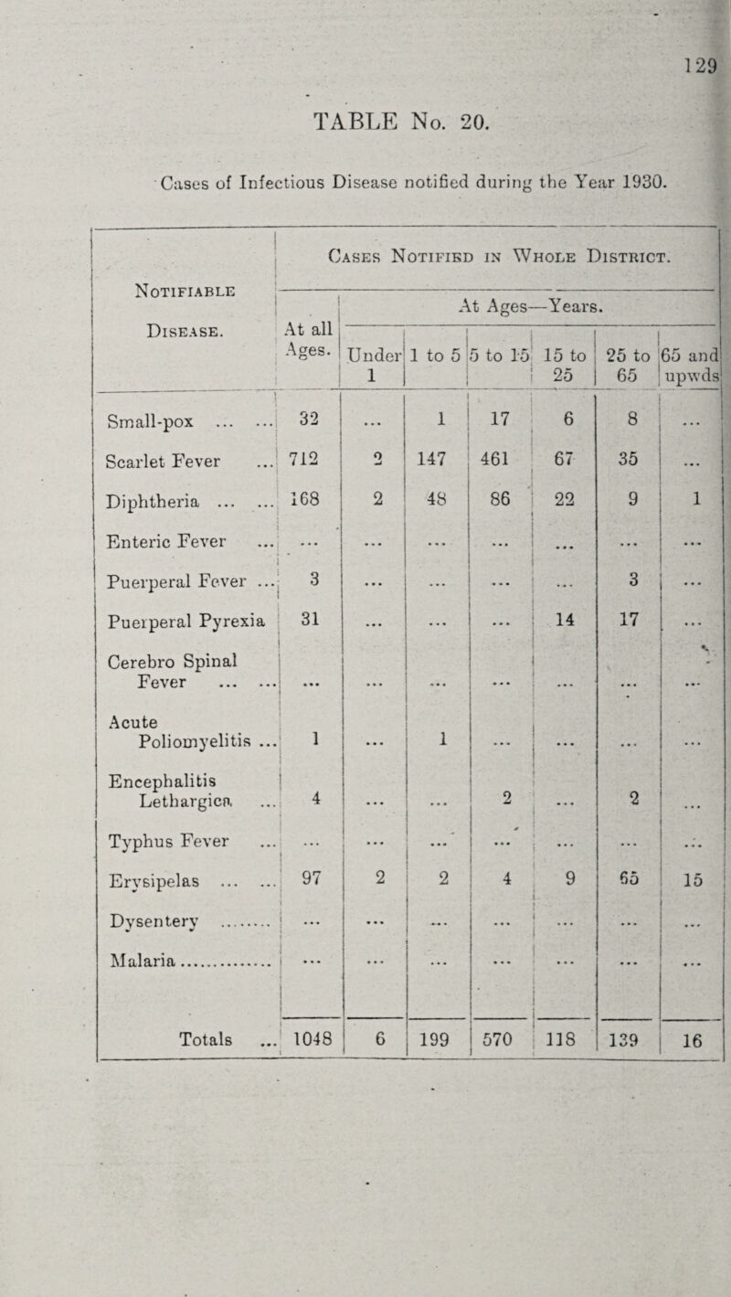 TABLE No. 20. Cases of Infectious Disease notified during the Year 1930. ■ 1 _ 1 Cases Notified in Whole District. At all Ages. At Ages- —Years. Disease. Under 1 1 to 5 < 5 to 15 i 15 to 25 25 to 65 65 and upwds I i Small-pox . i 32 ; • * • i 1 17 6 8 • • • Scarlet Fever 712 o \ 147 461 67 35 ... Diphtheria . 168 2 48 86 ■ 22 9 1 Enteric Fever • • • • • • * • * » »• ... • • • • • • Puerperal Fever ... 3 • • • ... • • • ... 3 • « • Puerperal Pyrexia Cerebro Spinal 31 • • • 14 17 v Fever . Acute ••• i • ♦ • ... ... ... * • • » • • Poliomyelitis ... Encephalitis 1 • • • 1 • • • • • • • • • Lethargica 4 j • • • • • • 2 ... 2 • ♦ • Typhus Fever • • « . • » • * • • • ... • ... Erysipelas . 97 1 2 2 4 9 65 15 Dvsenterv . | ••• f • « • —• • • • i ... • * - Malaria. ! i • • • | i • • • • • • ... • • • ... • • • Totals 1048 ( 6 199 570 118 139 16