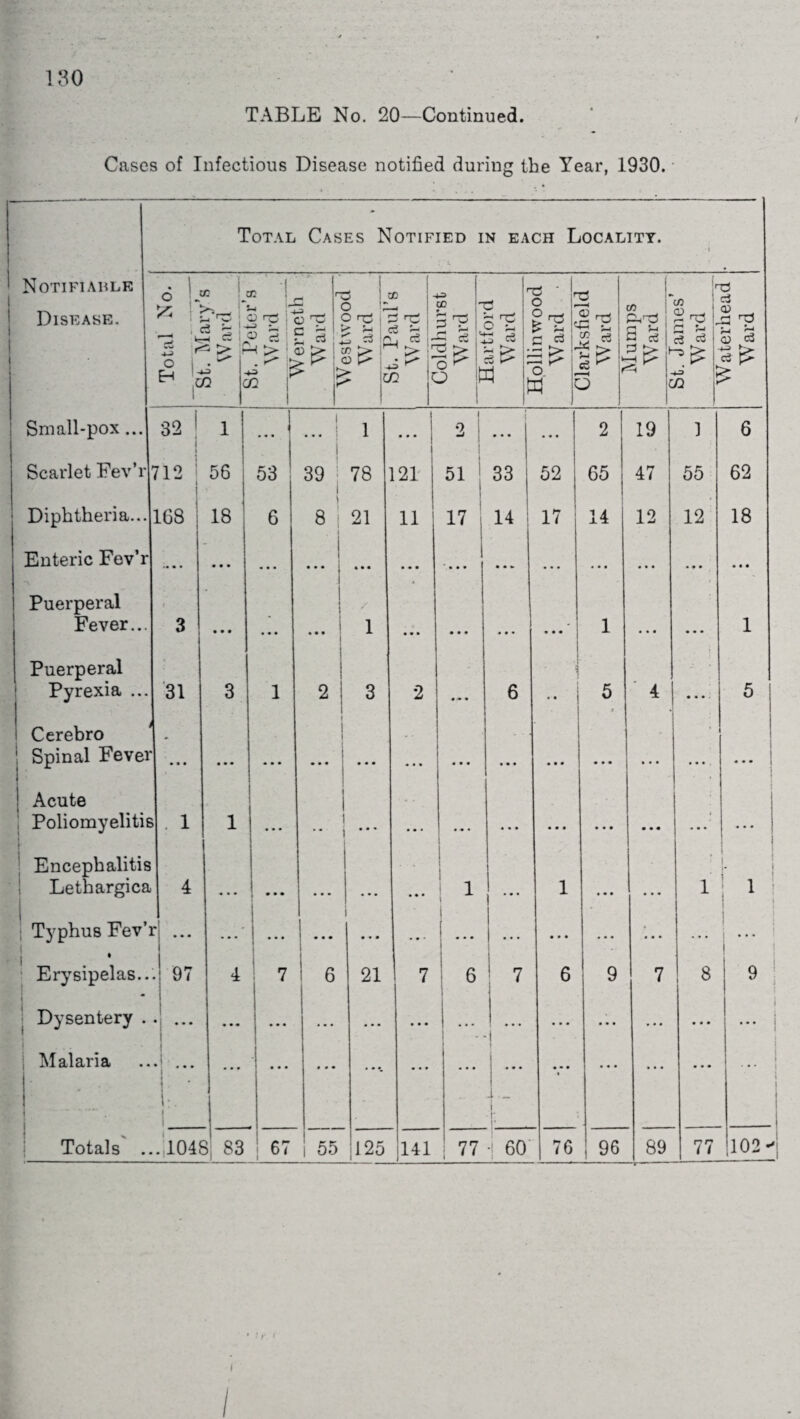 Cases of Infectious Disease notified during tbe Year, 1930. Notifiable Disease. Total Cases Notified in each Locality. •i 6 Lc 55 |s i 5 $ H 1° c L ; -< rd ■3 % '.'l i S 1 ' > £ j Q C * U h a n3 ; c <-£ < ■f. ’r~ C ’*-> 1 i H > Q) ; t . ^ ! !> b Q 1 p i | 4 6 ^ D rC j £ ^ ' 5 !r fl > 1 £ c ! ! * r -V 1 H * lr • £ ' 0 ( CO 7 3 ? S C3 3 h J P | U S c3 l> d ‘ r o ° d t C c3 o S f d I'S j Mumps Ward . t j . |r Sral. 1 s ; *? J o  d a <o . d rd o 3 > Small-pox ... 32 1 1 ... i ... i 1 • •. i 9 | ... • • • 2 19 1 6 Scarlet Fev’r 712 1 \ 56 53 39 78 121 51 1 33 52 65 47 55 62 Diphtheria... 1(38 18 6 \ 8 : 21 11 17 14 17 14 12 12 18 Enteric Fov’r *• • * • • • ... j i ... ... ... • . • ... ... ... ... ... .. • Puerperal 1 * Fever... 3 • • • •. • ... 1 ... ... ■ • • ... 1 ... ... 1 Puerperal 1 - •' • Pyrexia ... 31 3 1 2 ! 1 3 2 6 • • 5 t ' 4 ... 5 Cerebro I • Spinal Fevei ... • • • . • • i ... ... ... ... ... . • • ... ... ... Acute i Poliomyelitis 5 . 1 1 ... • - .. ... ... ... ... ... ... . . « i ... ... Encephalitis : j • (• 1 Lethargica 4 * • • • • • ... ... ... 1 i ... 1 ... ... 1 1 i Typhus Fev’ 1 *** ... ... 1 ! • • • 1 ... • . » ... ... ... ... ... • * * 1 i ... i , Erysipelas.. J 97 4 7 j 6 21 7 6 7 6 9 7 8 9 Dysentery . ) • | • . • | ... ... • • • ... ... ... ... ... ... i i ... | ... Malaria • • . • ... ... ... • • •- ... ... ... ... . • • ... i •I 60