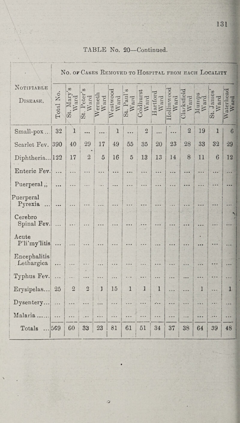 \ ' - •'). , , •'  . ’. - \ ■ TABLE No. 20—Continued. No. ov Cases Removed to Hospital from each Locality ! . \ . . Notifiable | 1 ' ; \ Disease. . 1 i Total No. i JO p CZ 7-t —i c? 4J CO 00 S *■£ <D *3 . ^ CO r; ■5? *3 J-i ►>. £ Westwood Ward O0 3 rC S3 ~ Pn 3 1-^ ^ OQ Coldhurst 1 Ward Hartford Ward Hollinwood Ward | Clarksfieid Ward Mumps Ward St. Janies’ Ward Waterhead Ward Small-pox... 32 1 • • • • • • ■ ( 1 | • • • 2 • • • • • • 2 19 i i i 6 Scarlet Fev. 390 40 29 17 49 55 35 20 23 28 I 33 32 29 | Diphtheria... 122 17 ! 2 5 i 16 I 5 CO 13 14 8 11 1 6 12 i Enteric Fev. • • • • • • ... • • • • • • • • • ... • • • • • • * . • i a a a • • • Puerperal • • • ... • • 0 ... 1 ... • • • • • • • • • a a a ..a a a a Puerperal Pyrexia ... m m » - . . ... • • • * • • 1 ... • • a • • • ... • • • a a a **• a a a Cerebro ; • V Spinal Fev. a a a • • • ... • • • ... • • • • • • . • • • a a •- ... ... Acute a P’li’my’litis ... ... • • • ... i • • • ... ... ... • • • * a a a . a Encephalitis . Lethargica • • a ; ... ... ... a a a • a a . a * Typhus Fev. ... j , - | ... ... ... ... ... • a a ... Erysipelas... 25 o 0 w t i 3 ! 15 l 1 1 ... 1 ... 1 Dysentery... ... ... j ... ... ! j t 1 a • a a a . 1 ... Malaria. ... • • • 1 1 i i i • • • • • • j < ... • • • .. # a • a a a a a a a Totals ... 6C9 j GO 33 23 81 61 i t ! 51 34 L- CO 38 64 39 48 'J