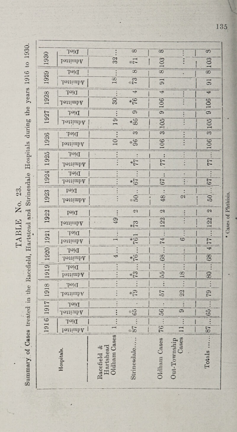 TABLE No. 23. % * . - Summary of Cases treated in the Racefield, Hartstead and Strinesdale Hospitals during the years 1916 to 1930. 135 o CO C5 t-H *P9KJ | : 00 co : I GO panuupY CM r—1 CO CO -If tH O l CO 2 I 1929 i •paid j : ^ 20 . GO •padjuipY co co i—i fit— i-1 °* . S ao CM C5 rH ■p9ia pa^iuipY o *o CO co - 2 • I CO o r—^ CM 05 T—1 *P9ia : 05 | C5 ; C5 •pa^iiupY 05 CO T-. *00 . . o : o : r-i o s CO CM CO r-H t9kt : co” co : CO pa^unpY O rH ^C2 co : o : CO 2 1925 *P9KI 1 • : • 1 : j •pa^impY I t— ; c' 1 e- c— i 1924 •p9ia i : : 1 : • : •pawirapY i *£ o : 5 1923 P9KI l : •paaiirapY | O 1 00 CM : *io | . o o 1922 pawitupY * CO 2 r—< CM C5 i—t panuupv t-H *CO 1 t— r* co r- rr- t- ■ o (M CO r-H ~*p9ki 1 * • • • • • 1 ! : ^ •pawitupY m *cO GO CO  CO CO C5 t-H 2 'P9ia : : : i : pa^irapY ; 00 ! 2 •—1 •psia  * 0 • • • j •p9;iirapv : *2 O CM c— ' Er ! cn rH ’P9ia : • . j - : : •pa^ioipY . CO o CO CO 05 WCE | i : : : 1 : panuupY 1_-iS 1 CO rH L— —< 1 L— 00 0Tj 1 • sr. © l 1 Racefield & Hartshead Oldham Cases j | Strinesdale..... 1 j Oldham Cases j Out-Township Cases | Totals .