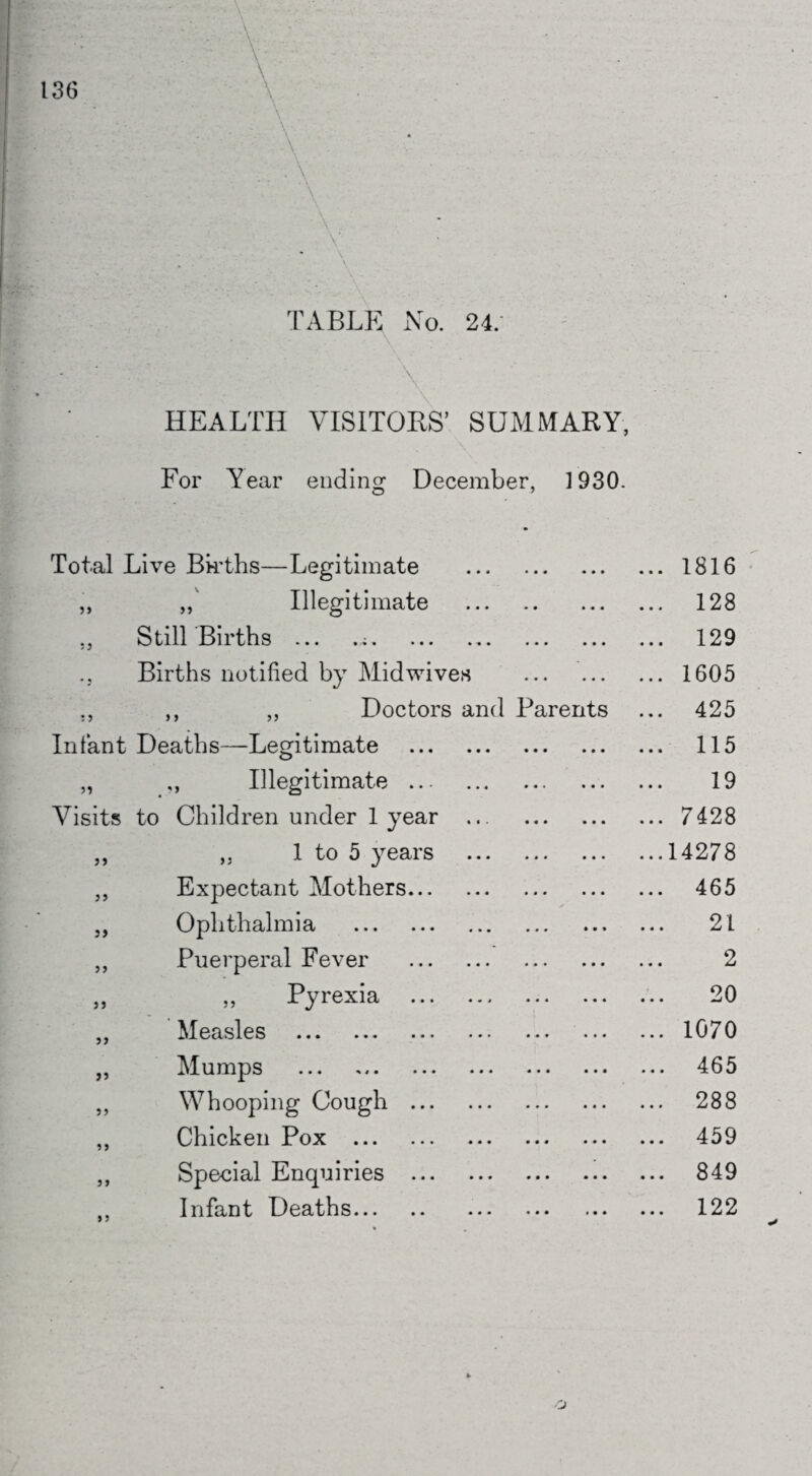 ' ••• •' \ \ \ . - \ ■ ■ \ HEALTH VISITORS’ SUMMARY, For Year ending December, 1930. Total Live Bk’ths—Legitimate . ... 1816 ?> „ Illegitimate . ... 128 a Still Births ... . ... 129 • * Births notified by Midwives . ... 1605 :> ,, „ Doctors and Parents ... 425 Infant Deaths—Legitimate . ... 115 ,, Illegitimate. 19 Visits to Children under 1 year .. ... 7428 >> 1 to 5 years . ...14278 Expectant Mothers. ... 465 Ophthalmia . 21 99 Puerperal Fever . 2 99 ,, Pyrexia . 20 99 Measles . ... 1070 99 Mumps . ... 465 99 Whooping Cough . ... 288 99 Chicken Pox . ... 459 99 Special Enquiries . ... 849 *1 Infant Deaths. ... 122