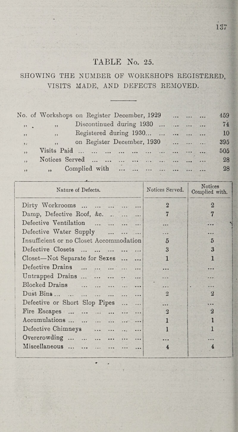 TABLE No. 25. SHOWING THE NUMBER OF WORKSHOPS REGISTERED, VISITS MADE, AND DEFECTS REMOVED. No. of Workshops on Register December, 1929 ,, % ,, Discontinued during 1930 ... ,, ,, Registered during 1930. ,, ,, on Register December, 1930 ,, Visits Paid . ,, Notices Served . ,, ,, Complied with . 459 74 10 395 505 28 28 —£ Nature of Defects. Notices Served. Notices Complied with. 1 Dirty Workrooms . 2 2 Damp, Defective Roof, &c. 7 7 Defective Ventilation . Defective Water Supply . . • « 4 I Insufficient or no Closet Accommodation 5 5 1 Defective Closets . 3 3 Closet—Not Separate for Sexes . i i Defective Drains ... . . • • • ••• Untrapped Drains. • • * ‘ - # Blocked Drains . • • • • • • • Dust Bins. 2 2 Defective or Short Slop Pipes . ... i • • • Fire Escapes . • 2 2 Accumulations. 1 1 Defective Chimneys . 1 1 1 Overcrowding. .. • • • • • • Miscellaneous. 4 4 1