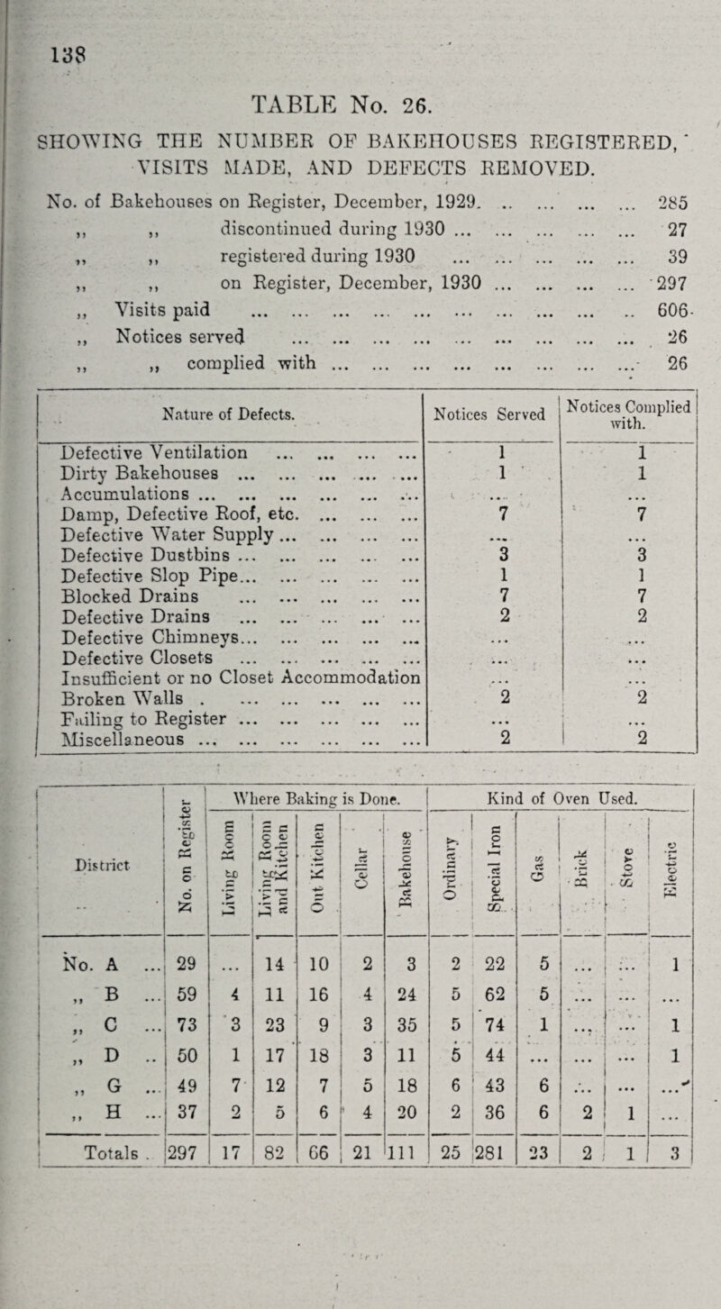 TABLE No. 26. SHOWING THE NUMBER OF BAKEHOUSES REGISTERED, VISITS MADE, AND DEFECTS REMOVED. * . * No. of Bakehouses on Register, December, 1929. .. . 285 ,, ,, discontinued during 1930 . . 27 ,, ,, registered during 1930 . . 39 ,, ,, on Register, December, 1930 ... . 297 ,, \isits paid ... ... ... ... ... ... ... . 606- ,, Notices served . . 26 ,, ,, complied with. 26 Nature of Defects. Notices Served Notices Complied with. Defective Ventilation . 1 1 Dirty Bakehouses . ... — 1 1 Accumulations.. • • •• * ... Damp, Defective Roof, etc. 7 7 Defective Water Supply. * • • • Defective Dustbins. 3 3 Defective Slop Pipe. 1 i Blocked Drains . 7 7 Defective Drains . . 2 k 2 Defective Chimneys. . . . • • • Defective Closets . • • • » « • Insufficient or no Closet Accommodation • • • ... Broken Walls. 2 2 Failing to Register. • • • * m • Miscellaneous. 2 2 i j 1 District | .. ^ • No. on Register Where Baking is Done. Kind of Oven Used. Living Room Living Room and Kitchen Out Kitchen Cellar Bakehouse t | Ordinary Special Iron j l/) £ o 1 • 35 Stove Electric No. A 29 ... 14 10 2 3 2 22 5 • • » • 1 B ? f • • • 59 4 11 16 4 24 5 62 5 • • • ... ,, C 73 '3 23 9 3 35 5 74 1 • • •  'v . 1 a 50 1 17 ' 18 • * 3 11 5 44 • • • ... 1 ,, G ... 49 7 12 7 5 18 6 43 6 ... ••• • • • j „ H ... 37 2 5 6 • 4 20 2 36 6 O • • • Totals . 297 17 <M 0° C6 21 111 25 281 23 2 1 3