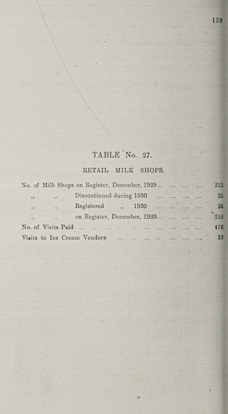 RETAIL MILK SHOPS. No. of Milk Shops on Register, December, 1929. 215 ,, ,, Discontinued during 1930 . 25 ,, ., Registered ,, 1930 . . 26 ., on Register, December, 1930.. ... -216 No. of Visits Paid .. . 476 Visits to Ice Cream Vendors . .. .. 33