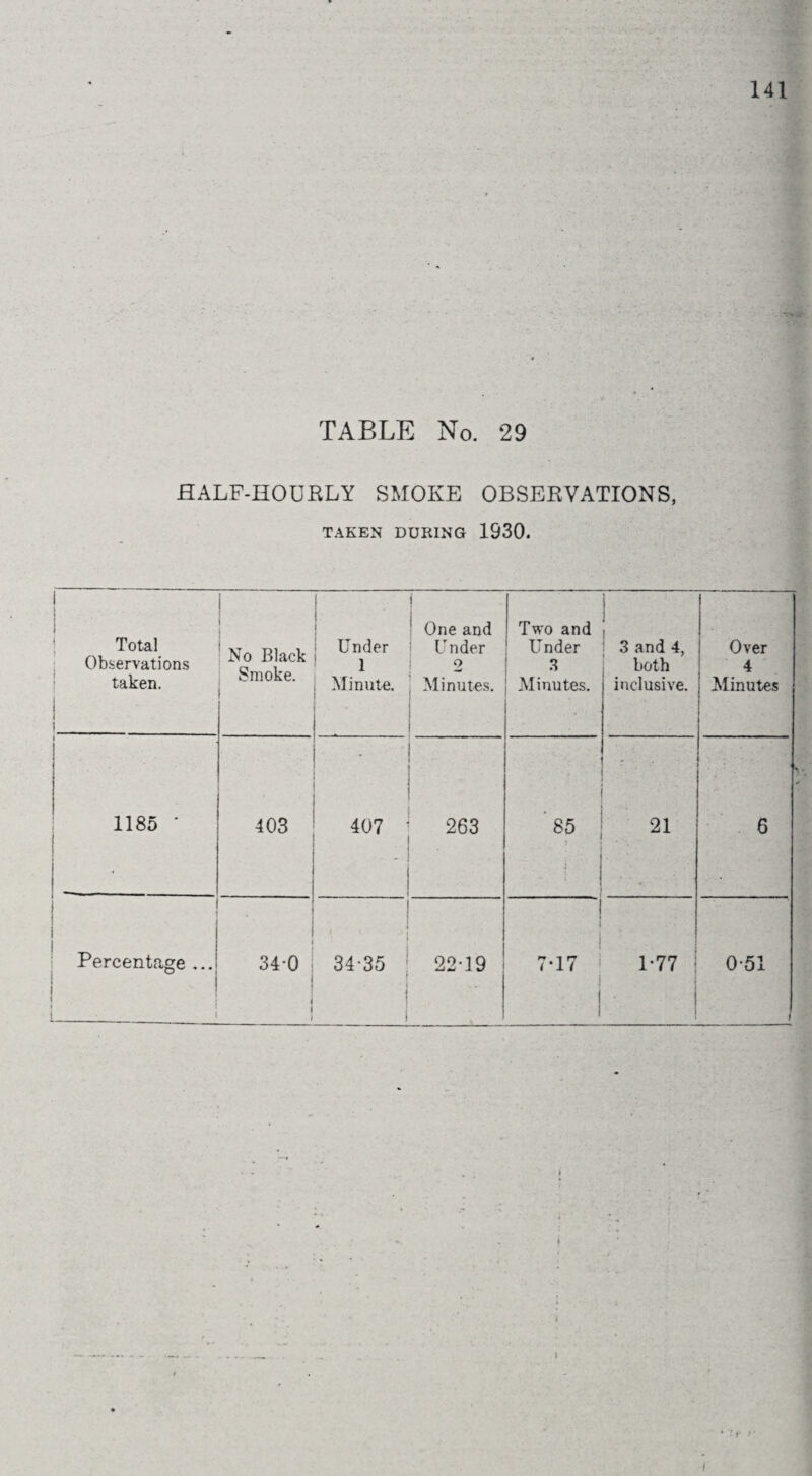 TABLE No. 29 HALF-HOURLY SMOKE OBSERVATIONS, TAKEN DURING 1930. Total Observations taken. I No Black Smoke. Under 1 Minute. One and Under 2 Minutes. Two and Under 3 Minutes. 3 and 4, both inclusive. < 1185 ' 403 -.- ■ 407 263 85 : 21 i i i 1 1 rv 1 rr 1 | \ Over 4 Minutes 6 * 7 r •'