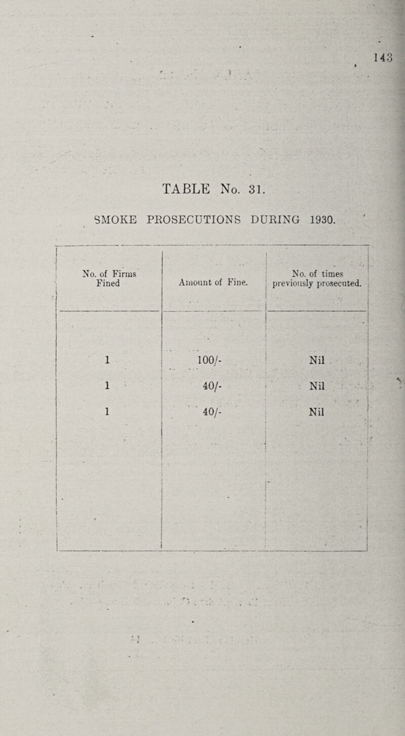 TABLE No. 31. SMOKE PROSECUTIONS DURING 1930. No. of Firms Fined 1 1 1 Amount of Fine. 100/- 40/- 40/- No. of times previously prosecuted. J Nil Nil Nil !- i t