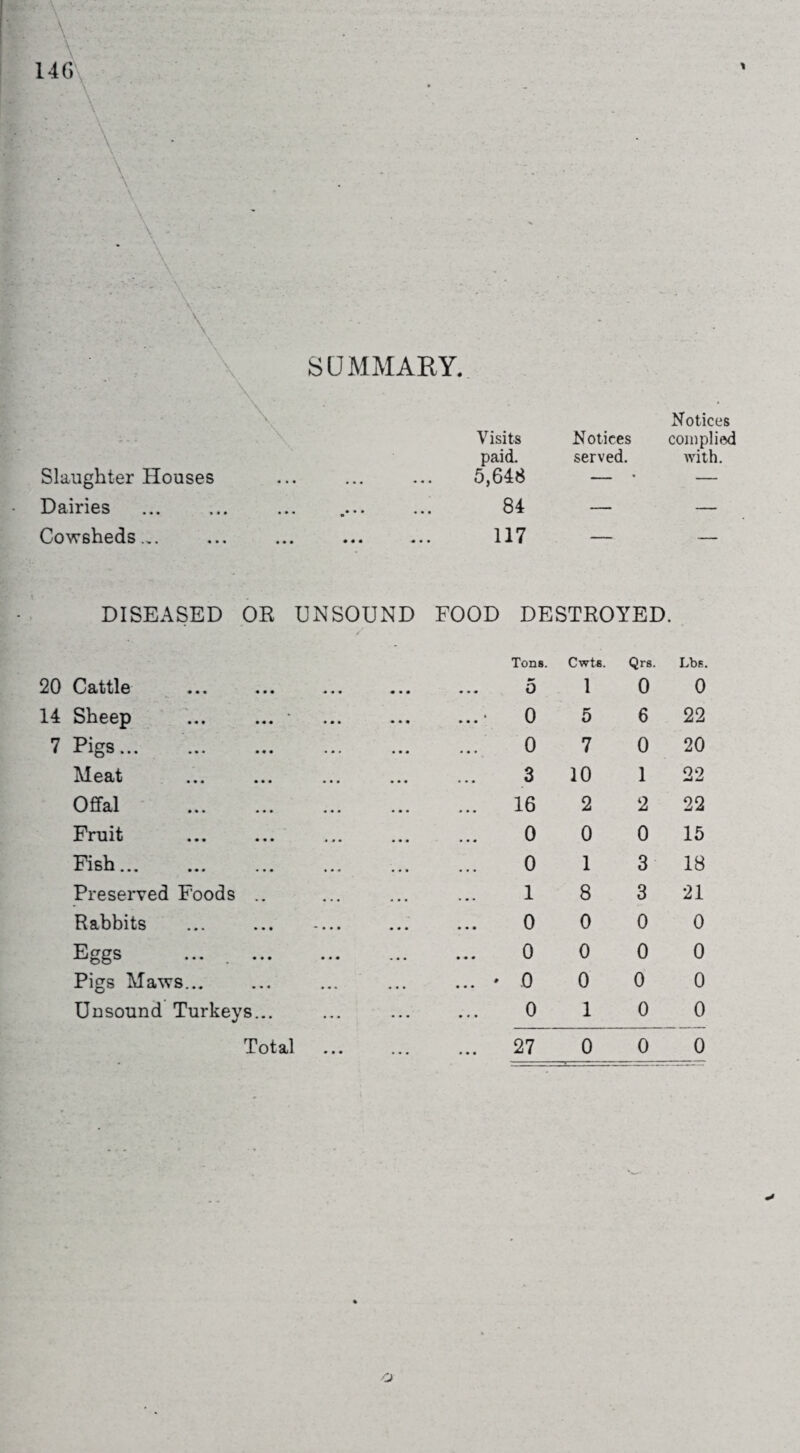 A' ' 146 \ ; ' A %■ \ - ; V • . -- \ *- ■ . • w V \ SUMMARY. \ * \ \ ■ Visits Notices paid. served. Slaughter Houses ... ... ... 5,648 — Dairies ... ... ... .... ... 84 — Cowsheds.,. ... ... ... ... 117 — DISEASED OR UNSOUND FOOD DESTROYED. Tons. Cwt45. Qrs. Lbs. 20 Cattle • • • 5 1 0 0 14 Sheep ... ... * ...• 0 5 6 22 7 Pigs. 0 7 0 20 Meat 3 10 1 22 Offal . ... 16 2 2 22 Fruit 0 0 0 15 Fish. 0 1 3 18 Preserved Foods .. 1 8 3 21 Rabbits ... . - 0 0 0 0 Eggs ... . . 0 0 0 0 Pigs Maws... ... • 0 0 0 0 Unsound Turkeys... 0 1 0 0 Total ... 27 0 0 0 Notices complied with.