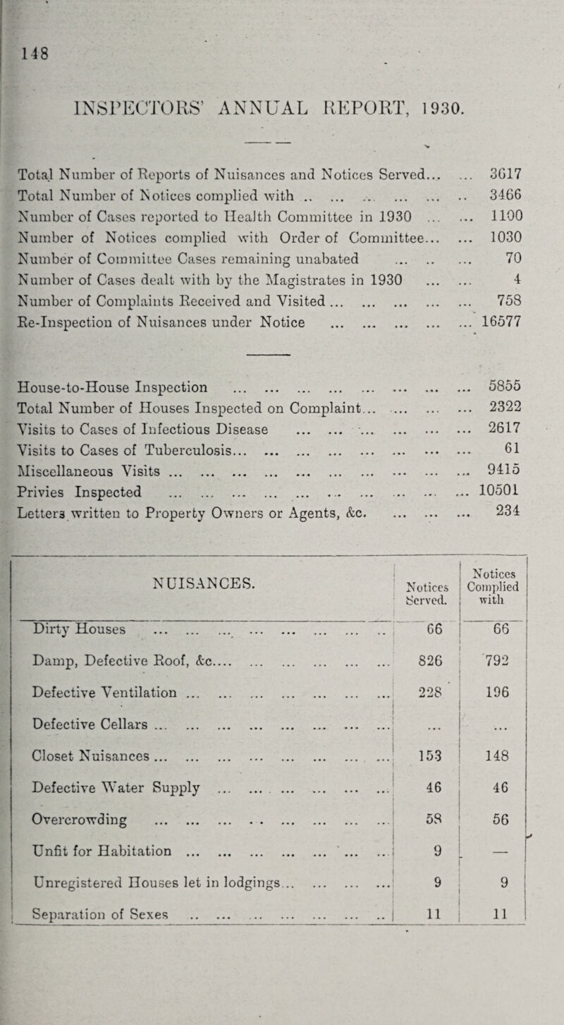 INSPECTORS’ ANNUAL REPORT, 1930. Total Number of Reports of Nuisances and Notices Served... Total Number of Notices complied with... Number of Cases reported to Health Committee in 1930 .. Number of Notices complied with Order of Committee... Number of Committee Cases remaining unabated . Number of Cases dealt with by the Magistrates in 1930 3G17 3466 1100 1030 70 4 Number of Complaints Received and Visited. • i» • • • .. 758 Re-Inspection of Nuisances under Notice . • • • • • • 16577 House-to-House Inspection . • • * •* r .. 5855 Total Number of Houses Inspected on Complaint... • • • • • • .. 2322 Visits to Cases of Infectious Disease . ... • • « • • • .. 2617 Visits to Cases of Tuberculosis. • • • • • • 61 Miscellaneous Visits. . .. 9415 Privies Inspected .. • • • * * .. 10501 Letters written to Property Owners or Agents, &c. • • • • • • .. 234 NUISANCES. i Notices Served. Notices Complied with Dirty Houses . ... . 66 66 Damp, Defective Roof, &c. 826 792 Defective Ventilation. • . 008 196 Defective Cellars. • • • ... Closet Nuisances. 153 ■ 148 Defective Water Supply ... 46 46 Overcrowding . 58 56 Unfit for Habitation . . 9 — Unregistered Houses let in lodgings. 9 9 Separation of Sexes . 11 11