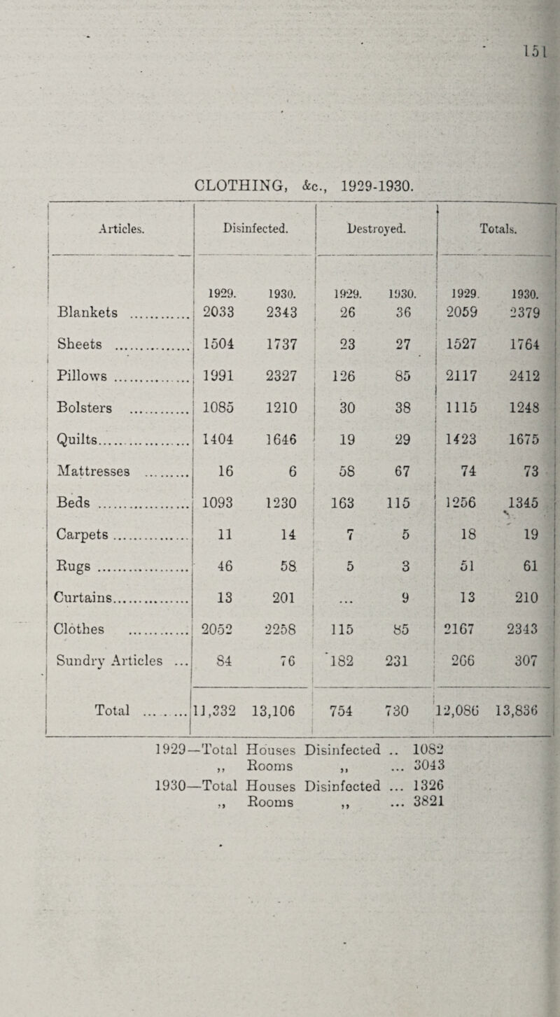 CLOTHING, &c., 1929-1930. ! • A rticles. Disinfected. Destroyed. Totals. 1929. 1930. 1 1 1929. 1930. 1929. 1930. Blankets . : 2033 2343 26 36 2059 2379 Sheets . • 1504 1737 - 23 27 1527 1764 ) Pillows . 1991 2327 126 85 2117 2412 Bolsters . i 1085 1210 30 38 1115 1248 j Quilts. 1404 . 1646 19 29 1423 1675 Mattresses . 16 6 ' 5S « ! 74 73 | | . Beds . 1093 1230 163 115 1256 1345 V i Carpets. 11 14 7 5 I 18 19 Rugs . 46 58 5 3 | 51 61 Curtains. 13 201 i ... i 9 13 210 | Clothes . 2052 2258 115 85 | 2167 2343 Sundry Articles ... * 84 1 76 '182 231 1 266 307 i Total _| 11,332 13,106 754 i 730 w O OO cr. 13,836 1929— Total Houses Disinfected .. 10S2 ,, Rooms ,, ... 3013 1930— Total Houses Disinfected ... 1326 ,, Rooms ,, ... 3821