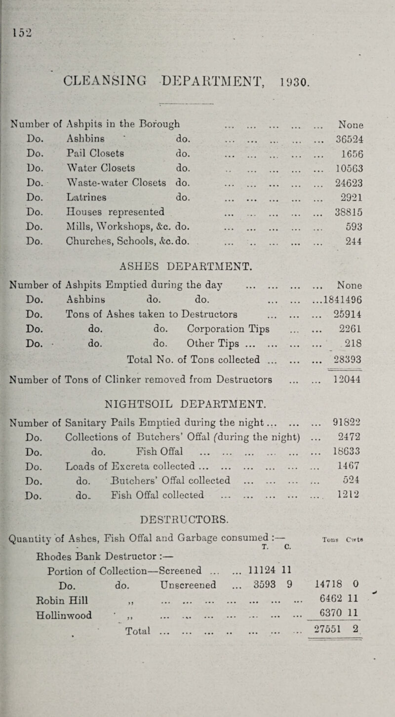 CLEANSING DEPARTMENT, 1930. Number of Ashpits in the Borough Do. Ashbins * do. Do. Pail Closets do. Do. Water Closets do. Do. Waste-water Closets do. Do. Latrines do. Do. Houses represented Do. Mills, Workshops, &c. do. Do. Churches, Schools, &c.do. None 36524 1656 10563 24623 2921 38815 593 244 ASHES DEPARTMENT. Number of Ashpits Emptied during the day . None Do. Ashbins do. do. .1841496 Do. Tons of Ashes taken to Destructors . 25914 Do. do. do. Corporation Tips . 2261 Do. - do. do. Other Tips. 218 Total No. of Tons collected. 28393 Number of Tons of Clinker removed from Destructors . 12044 NIGHTSOIL DEPARTMENT. Number of Sanitary Pails Emptied during the night. Do. Collections of Butchers’ Offal (during the night) Do. do. Fish Offal . Do. Loads of Excreta collected. Do. do. Butchers’ Offal collected . Do. do.. Fish Offal collected . 91822 2472 18633 1467 524 1212 DESTRUCTORS. Quantity of Ashes, Fish Offal and Garbage consumed :— - T. C. Rhodes Bank Destructor :— Portion of Collection—Screened . 11124 11 Do. do. Unscreened ... 3593 9 Rohm 11 ill ,, ... ... ... ... ... ... Hollinwood ’ ,, . Tons Ctvts 14718 0 6462 11 6370 11 Total 27551 2