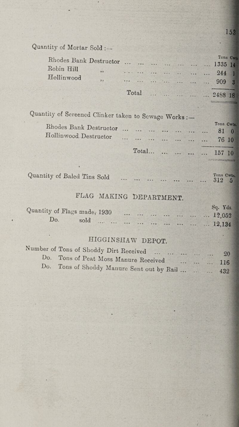 Quantity of Mortar Sold : — Rhodes Bank Destructor Robin Hill Hollinwood y) * • « . . , Total Quantity of Screened Clinker taken to Sewage Works Rhodes Bank Destructor ••• ••• ■ •. ... ... Hollinwood Destructor • • • • • • ••• . . . Total. Quantity of Baled Tins Sold FLAG MAKING DEPARTMENT. Quantity of Flags made,- 1930 Do. sold .... . * * ••• ••• . , . »•• ••• • * • HIGGINSHAW DEPOT. Number of Tons of Shoddy Dirt Received Do. Tons of Peat Moss Manure Received Do. Tons of Shoddy Manure Sent out bv Rail • •