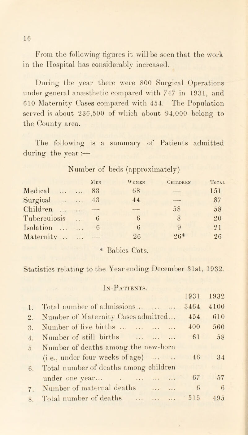 From the following figures it will be seen that the work in the Hospital has considerably increased. During the year there were 800 Surgical Operations under general anaesthetic compared with 747 in 1931, find 010 Maternity Cases compared with 454. The Population served is about 230,500 of which about 94,000 belong to the County area. The following is a summary of Patients admitted during the vear :— Number of beds (approximately) Men Women Children Total Medical ... 83 08 — 151 Surgical ... 43 44 — 87 Children ... —- — 58 58 Tuberculosis G 6 8 20 Isolation ... 0 G 9 21 Maternity . . . - 26 26* 26 * Babies Cots. Statistics relating to the Year ending December 31st, 1932. In Patients. 1931 1932 1. Total number of admissions. 3464 4100 2. Number of Maternity Cases admitted... 454 610 3. Number of live births. 400 560 4. Number of still births . 61 58 5. Number of deaths among the new-born (i.e., under four weeks of age) . 46 34 6. Total number of deaths among children under one year... . 67 57 7. Number of maternal deaths . 6 6 8. Total number of deaths . 515 495