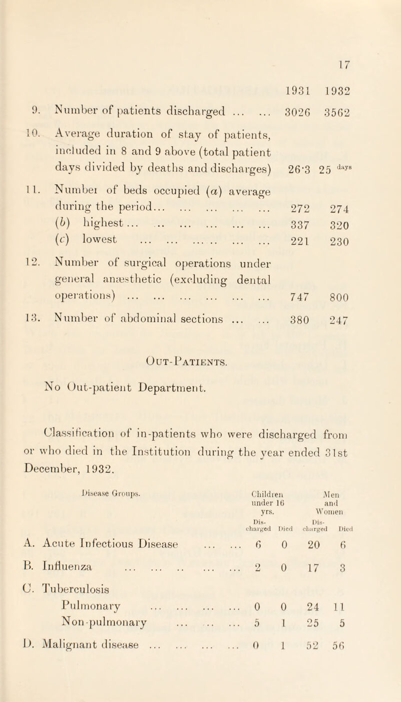 1931 302G 17 9. Number of patients discharged. 10. Average duration of stay of patients, included in 8 and 9 above (total patient days divided by deaths and discharges) 1 1. Numbei of beds occupied (a) average during the period. (b) highest. (c) lowest . 12. Number of surgical operations under general anaesthetic (excluding dental operations) . 13. Number of abdominal sections . 1932 35G2 26-3 25 days 272 274 337 320 221 230 747 800 380 247 Out-Patients. No Out-patient Department. Class iti cation of in-patients who were discharged from or who died in the Institution during the year ended 31st December, 1932. Ui.sea.se Groups. Childii en Men under 16 and yrs. w ’’omen Dis¬ Dis charged Died charged Died A. Acute Infectious Disease . ... G 0 20 G K. Influenza . . ... 2 0 17 n O C. Tuberculosis Pulmonary . . ... 0 0 24 11 Non-pulmonary . ... 5 1 25 5 D. Malignant disease . ... 0 1 52 5G