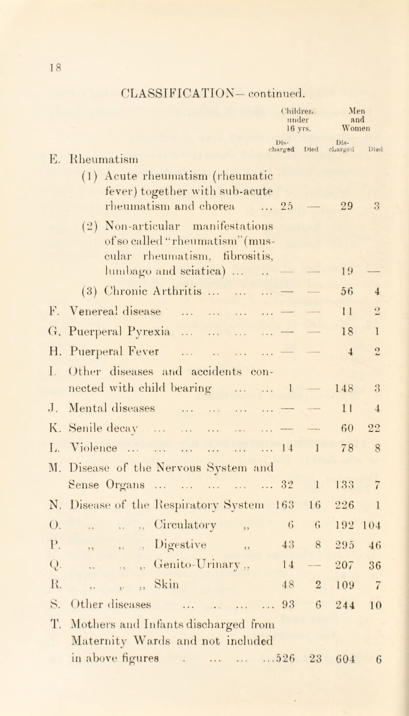 CLASSIFICATION- continuer]. Children under 16 yrs. Men and Women Dis¬ charged I )ied Dis¬ charged Uied E. Rheumatism (1) Acute rheumatism (rheumatic fever) together with sub-acute rheumatism and chorea 25 — 29 3 (2) Non-articular manifestations of so called “rheumatism ’(mus¬ cular rheumatism, Hbrositis, lumbago and sciatica). — — 19 — (3) Chronic Arthritis. — — 56 4 F. Venereal disease . — — 1 1 *7 G, Puerperal Pyrexia . — — 18 l H. Puerperal Fever . — — 4 O I Other diseases and accidents con- nected with child bearing . 1 148 3 .1. Mental diseases . — — 11 4 K. Senile decay . — — 60 22 L. Violence . 1 4 1 78 8 M. Disease of the Nervous System and Sense Organs . 32 1 133 / N. Disease of the Respiratory System 163 16 226 1 0. .. .. .. Circulatory ,, 6 G 192 104 P. ,, ,, Digestive 43 8 295 46 0- ,, Genito-Urinary 14 — 207 36 R. ,, ,, Skin 48 2 109 7 S. Other diseases . 93 6 244 10 T. Mothers and Infants discharged from Maternity Wards and not included in above figures . . 526 O Q Id 604 6