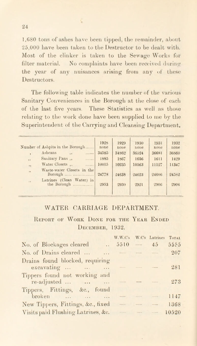 1,(580 tons of ashes have been tipped, the remainder, about 25,000 have been taken to the Destructor to be dealt with. Most of the clinker is taken to the Sewage Works for filter material. No complaints have been received during the year of any nuisances arising from any of these Destructors. The following table indicates the number of the various Sanitary Conveniences in the Borough at the close of each of the last five years. These Statistics as well as those relating to the work done have been supplied to me by the Superintendent of the Carrying and Cleansing Department. 1928 1929 1930 1931 1932 Number of Ashpits in the Borough. none none none none none » Ashcans ,, . 34585 34862 36524 36681 36S60 > > Sanitary Pans ,, . 1885 1SC7 1656 1611 1429 M Water Closets . 10015 10235 10563 11127 11347 Waste-water Closets in the Borough . 24778 24638 24623 24606 24582 Latrines (Clean Waterj in the Borough . 2953 2930 2921 2906 2906 WATER CARRIAGE DEPARTMENT. Report of Work Done for the Year Ended December, 1932. No. of Blockages cleared W.W.C's W.C’s 55 10 Latrines Total 45 5555 No. of Drains cleared ... — — 207 Drains found blocked, requiring excavating ... - - 281 Tippers found not working and re-adjusted ... - - 273 Tippers, Fittings, &c., found broken _ __ 1 147 New Tippers, Fittings, &c., fixed - - 1368 Visits paid Flushing Latrines, &c. — 10520