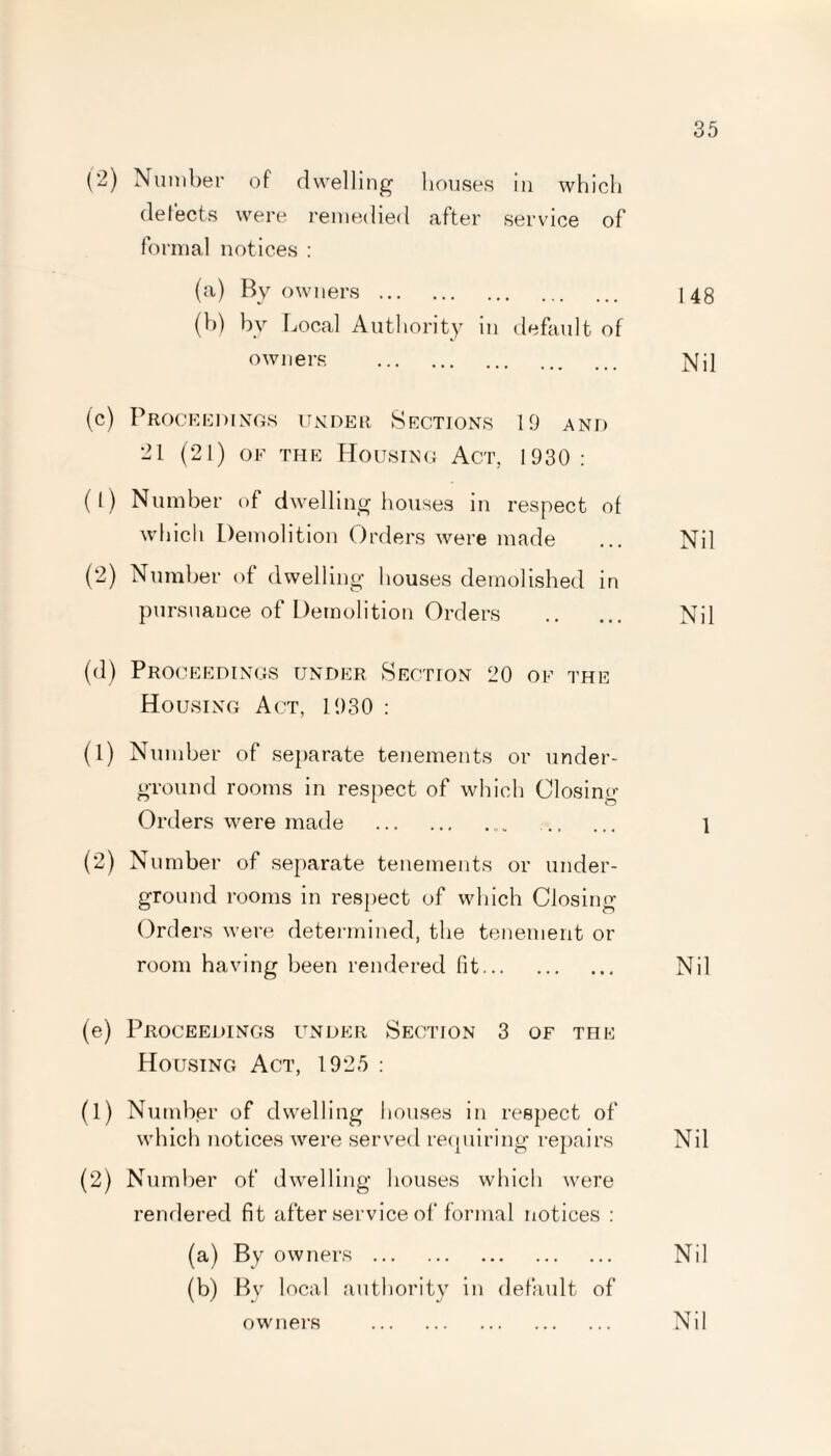 (2) Number of dwelling houses in which detects were remedied after service of formal notices : (a) By owners. 148 (b) by Local Authority in default of owners . Nil (c) Proceedings under Sections 19 and 21 (21) of the Housing Act, 1930 : (0 Number of dwelling houses in respect of which Demolition Orders were made ... Nil (2) Number of dwelling houses demolished in pursuance of Demolition Orders . Nil (d) Proceedings under Section 20 of the Housing Act, 1930 : (1) Number of separate tenements or under¬ ground rooms in respect of which Closing Orders were made . \ (2) Number of separate tenements or under¬ ground rooms in respect of which Closing Orders were determined, the tenement or room having been rendered fit. Nil (e) Proceedings under Section 3 of the Housing Act, 1925 : (1) Number of dwelling houses in respect of which notices were served requiring repairs Nil (2) Number of dwelling houses which were rendered fit after service of formal notices : (a) By owners . Nil (b) By 1 ocal authority in default of owners Nil