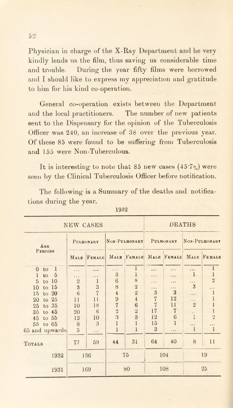 Physician in charge of the X-Ray Department and he very kindly lends us the film, thus saving us considerable time and trouble. During the year fifty films were borrowed and I should like to express my appreciation and gratitude to him for his kind co-operation. General co-operation exists between the Department and the local practitioners. The number of new patients sent to the Dispensary for the opinion of the Tuberculosis Officer was 240, an increase of 38 over the previous year. Of these 85 were found to be suffering from Tuberculosis and 155 were Non-Tuberculous. It is interesting to note that 85 new cases (457%) were seen by the Clinical Tuberculosis Officer before notification. The following is a Summary of the deaths and notifica¬ tions during the year. 1932 NEW CASES DEATHS PU LMONAKY Non-Pulmonary 1 Pulmonary Non-Pulmonary Age Periods 1 Male Female Male Female Male Female Male | Female 0 to 1 • • • 1 ... 1 1 to 5 ... 3 1 1 1 5 to 10 2 1 6 8 2 10 to 15 3 3 8 2 3 15 to 20 6 7 4 2 3 3 1 20 to 25 11 11 9 4 rr 7 12 1 25 to 35 10 18 7 6 7 11 2 1 35 to 45 20 6 2 2 17 7 1 45 to 55 12 10 3 3 12 6 1 *) 55 to 65 8 3 1 1 15 1 . .. 65 and upwards 5 1 1 3 1 1 Totals 77 59 44 31 64 40 8 11 1932 136 75 104 19 1931 169 80 108 25