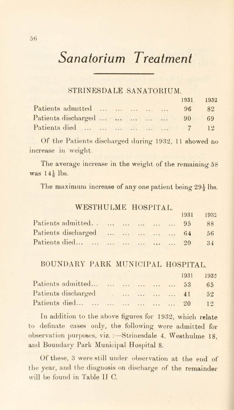 Sanatorium Treatment STRINESDALE SANATORIUM. 1931 1932 Patients admitted > ... ... ... 96 82 Patients discharged ... «•• ••• ... 90 69 Patients died . . 7 12 Of the Patients discharged during 1932, 11 showed no increase in weight. n The average increase in the weight of the remaining 58 was 14| lbs. T he maximum increase of any one patient being 29^ lbs. WESTHULME HOSPITAL. 1931 1932 Patients admitted. 95 88 Patients discharged . 64 56 Patients died. 20 34 BOUNDARY PARK MUNICIPAL HOSPITAL. 1931 1932 Patients admitted. 53 65 Patients discharged . 41 52 Patients died. 20 12 In addition to the above figures for 1932, which relate to definate cases only, the following were admitted for observation purposes, viz. :—Strinesdale 4, VVesthulme 18, and Boundary Park Municipal Hospital 8. Of these, 3 were still under observation at the end of the year, and the diagnosis on discharge of the remainder