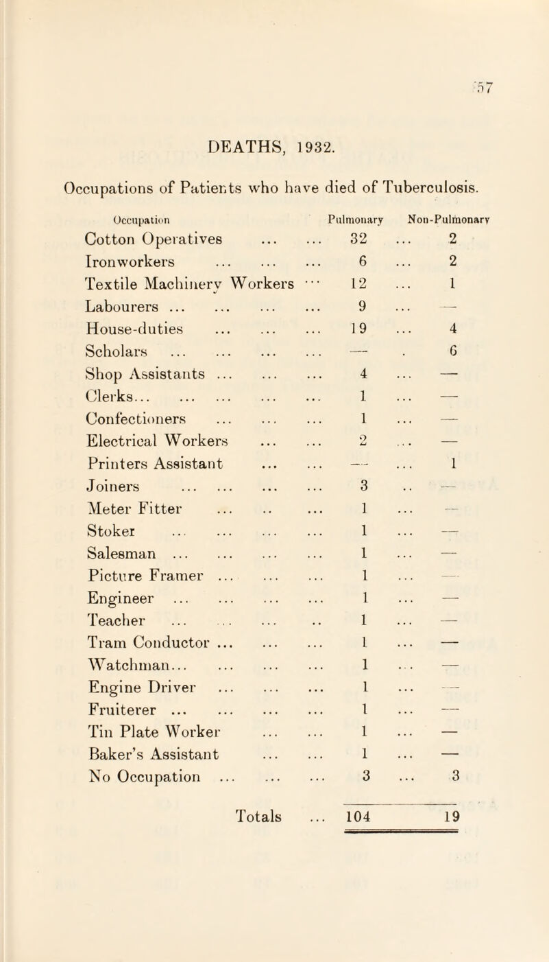 DEATHS, 1932. 07 Occupations of Patients who have died of Tuberculosis. Occupation Pulmonary Non-Pulmonarv Cotton Operatives 32 2 Ironworkers . 6 2 Textile Machinery Workers 12 1 Labourers. 9 — House-duties . 19 4 Scholars . — G Shop Assistants. 4 — Clerks. 1 — Confectioners . 1 — Electrical Workers 2 — Printers Assistant — 1 Joiners . 3 Meter Fitter . 1 Stoker . 1 Salesman . 1 — Picture Framer . 1 Engineer . 1 — Teacher . 1 Tram Conductor. 1 — Watchman. 1 — Engine Driver . 1 ... Fruiterer. 1 ... — Tin Plate Worker 1 — Baker’s Assistant 1 — No Occupation . 3 3 Totals ... 104 19