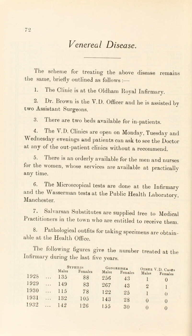 Venereal Disease. I lie scheme for treating- the above disease remains the same, briefly outlined as follows :— 1. The Clime is at the Oldham Royal Infirmary. 2. Dr. Brown is the V. D. Officer and he is assisted by two Assistant Surgeons. 3. 'there are two beds available for in-patients. 4. The V.D. Clinics are open on Monday, Tuesday and Wednesday evenings and patients can ask to see the Doctor at any of the out-patient clinics without a recommend. 5. 1 here is an oideity available for the men and nurses for the women, whose services are available at practically any time. 6. The Microscopical tests are done at the Infirmary and the Wasserman tests at the Public Health Laboratory, Manchester. '. Salvarsan Substitutes are supplied free to Medical Practitioners in the town who are entitled to receive them. 8. Pathological outfits for taking specimens are obtain¬ able at the Health Office. The following figures give the number treated at the Infirmary during the last five years. 1928 ... Syphilis Males Females 135 88 1929 ... 149 83 1930 ... 115 78 1931 ... 132 105 1932 ... 142 12G Gonork HlEA Other V. L). CASE' Males Females Males Females 256 43 1 0 267 43 2 1 122 25 1 0 143 28 0 0 155 30 0 0