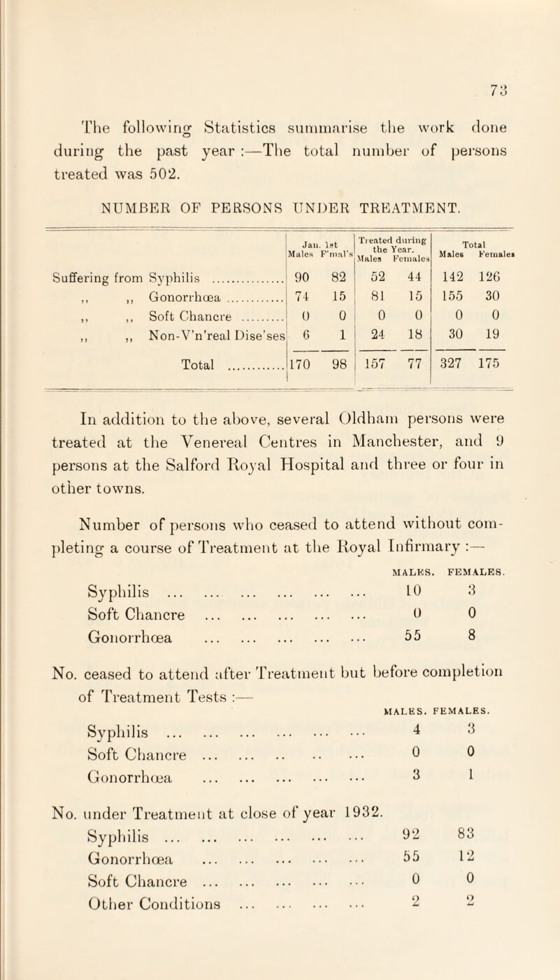 'L'he following Statistics summarise the work done during the past year :—The total number of persons treated was 502. NUMBER OF PERSONS UNDER TREATMENT. Suffering from Syphilis . ,, ,, Gonorrhoea . ,, ,, Soft Chancre . ,, ,, Non-V’n’real Dise’ses Total . In addition to the above, several Oldham persons were treated at the Venereal Centres in Manchester, and 9 persons at the Salford Royal Hospital and three or four in other towns. Number of persons who ceased to attend without com¬ pleting a course of Treatment at the Iioyal Infirmary :— MALES. FEMALES. Syphilis . 10 3 Soft Chancre . 0 0 Gonorrhoea . 55 8 No. ceased to attend after Treatment but before completion of Treatment Tests :— MALES. FEMALES. Syphilis . 4 Soft Chancre. 0 0 Gonorrhoea . No. under Treatment at close of year 1932. Syphilis . Gonorrhoea . Soft Chancre . Other Conditions . 92 83 55 12 0 0 2 2 Jau Males 1st F’null's Treated during the Year. Males Females Total Males Females 90 82 52 44 142 12G 74 15 81 15 155 30 0 0 0 0 0 0 6 1 24 18 30 19 170 98 157 77 327 175