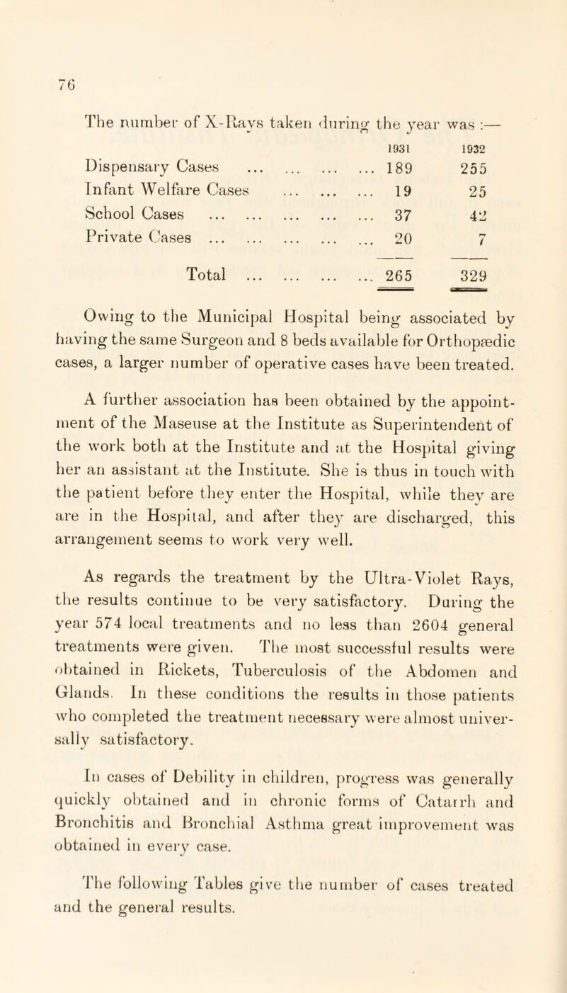 1931 1932 Dispensary Cases . . 189 255 Infant Welfare Cases . 19 25 School Cases . . 37 42 Private Cases . ... ... 20 7 Total . . 265 329 Owing to the Municipal Hospital being associated by having the same Surgeon and 8 beds available for Orthopaedic cases, a larger number of operative cases have been treated. A further association has been obtained by the appoint¬ ment of the Maseuse at the Institute as Superintendent of the work both at the Institute and at the Hospital giving her an assistant at the Institute. She is thus in touch with the patient before they enter the Hospital, while they are are in the Hospital, and after they are discharged, this arrangement seems to work very well. As regards the treatment by the Ultra-Violet Rays, the results continue to be very satisfactory. During the year 574 local treatments and no less than 2604 general treatments were given. The most successful results were obtained in Rickets, Tuberculosis of the Abdomen and Glands. In these conditions the results in those patients who completed the treatment necessary were almost univer¬ sally satisfactory. In cases of Debility in children, progress was generally quickly obtained and in chronic forms of Catarrh and Bronchitis and Bronchial Asthma great improvement was obtained in every case. The following Tables give the number of cases treated and the general results.