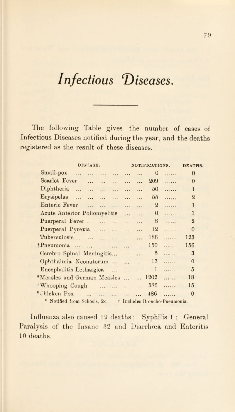 Infectious 'Diseases. The following Table gives the number of cases of Infectious Diseases notified during the year, and the deaths registered as the result of these diseases. DISKASK. NOTIFICATIONS. DRATH8. Small-pox . 0 0 Scarlet Fever ... 209 0 Diphtheria ... 50 1 Erysipelas . 55 2 Enteric Fever . 2 1 Acute Anterior Poliomyelitis . 0 1 Puerperal Fever. ... 8 . 2 Puerperal Pyrexia . 12 0 Tuberculosis. 186 123 tPneumonia . 150 156 Cerebro Spinal Meningitis. 5 3 Ophthalmia Neonatorum. 13 0 Encephalitis Lethargica . 1 5 *Measles and German Measles . 1202 18 Whooping Cough . 586 15 *Vhicken Pox . 486 0 * Notified from Schools, &e. t Includes Broncho-Pneumonia. Influenza also caused 19 deaths; Syphilis 1 ; General Paralysis of the Insane 32 and Diarrhoea and Enteritis 10 deaths.