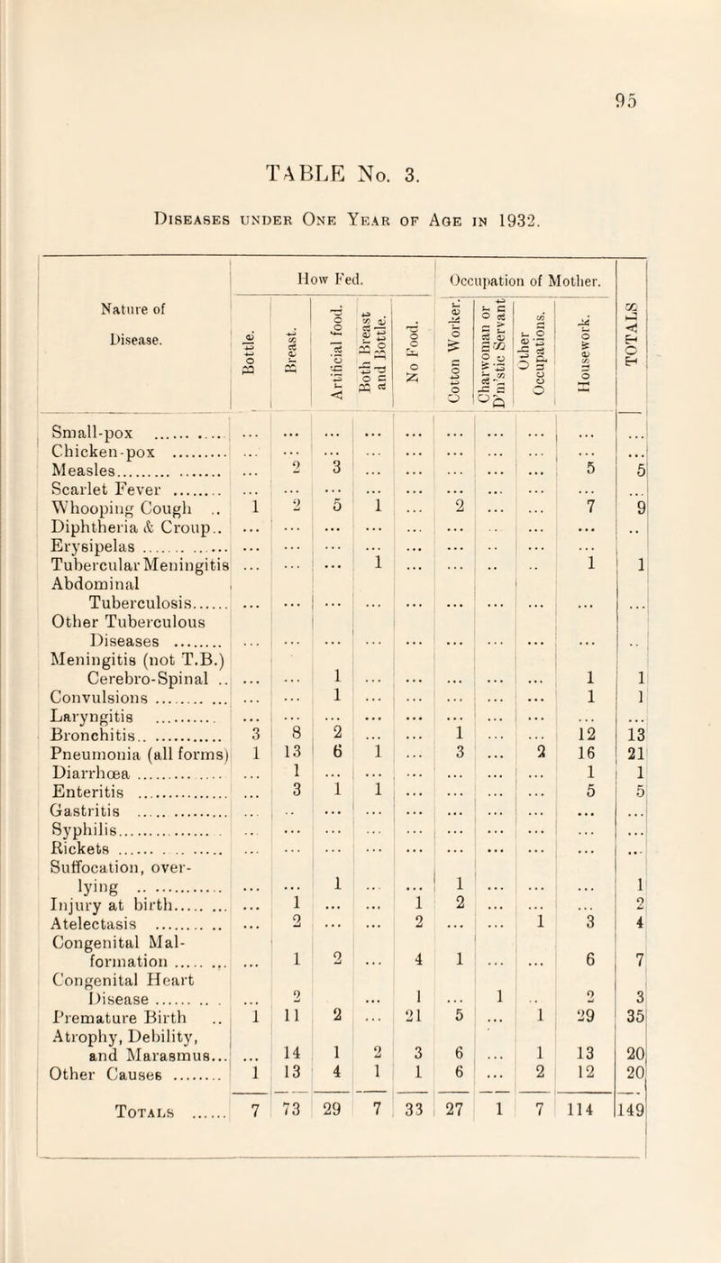 TABLE No. 3. Diseases under One Year of Age in 1932. How Fed. Occupation of Mother. Nature of Disease. d) 13 O pq Breast. Artificial foot). Small-pox . . . • Chicken-pox . Measles. 2 3 Scarlet Fever . Whooping Cough .. i 2 5 Diphtheria & Croup.. ... ... Erysipelas .. Tubercular Meningitis • • • Abdominal Tuberculosis. . .. Other Tuberculous Diseases . Meningitis (not T.B.) Cerebro-Spinal .. 1 Convulsions. ... 1 Laryngitis . ... 8 Bronchitis. 3 2 Pneumonia (all forms) 1 13 6 Diarrhoea . 1 ... Enteritis . 3 1 Gastritis . Syphilis.. . . . . . . Rickets . Suffocation, over- lying . 1 1 Injury at birth. . . . ... Atelectasis . • • . 2 . . . Congenital Mal¬ formation . 1 2 Congenital Heart Disease . 2 Premature Birth i 11 2 Atrophy, Debility, and Marasmus... 14 1 Other Causes . i 13 4 Totals . 7 73 29 Both Breast and Bottle. No Food. Cotton Worker Charwoman or D’m’stic Servan Other Occupations. Housework. TOTALS ... ... ... ... 5 5 1 2 ... 7 ”9 i •• i 1 ... ... 1 1 ... ... ... 1 1 1 12 13 i 3 . . . 2 16 21 •.. 1 1 l ... ... 5 5 1 • * * • * 4 1 ... i 2 . . . 2 ... 2 ... i 3 4 ... 4 1 6 7 1 1 2 3 21 5 ... l 29 35 2 3 6 l 13 20 1 1 6 ... 2 12 20 7 33 27 1 7 114 149