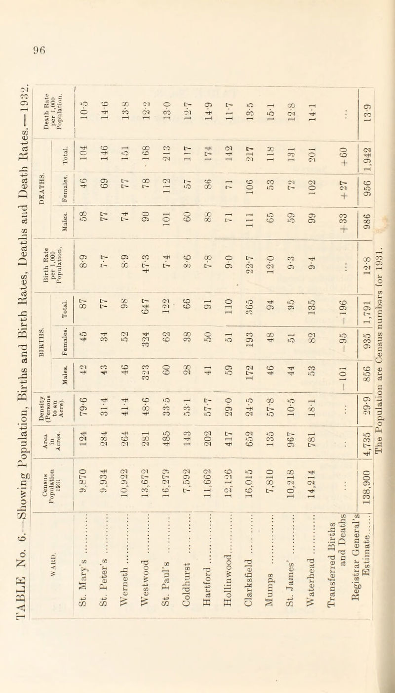 : i Ci I 02 c3 4^ c3 CD Q si 5Q +3 c3 o> M D -H (h £ cd co -U I i ojor >o •X) CO Cl o L- -c _ o CO CM cb CM rt *- r *“1 rH rH rH rH r-H ae “ 0- co rH 00 CO rt c o CD — .— c — rH r—i — CM H ■ OQ bJ E « CD 05 L— CO CM t- rt H* CD L'- r— r-- o h- s r-H w V Es, . GO H* o , ,-v tt) O P'- L- 05 O CD rj r—i s rt Oh => .2 ^ *-i 05 P- cp CO CO cb l- do p- P— cb i~ ^ H4 V- i> Cl pn C- o “ p— P— CO p- Cl CD 5 00 P- 05 Cl CD o CD r-H r- 02 CO 4> ic -H CM H4 CM GO rt H4 co o Cl CD CO QS B CO pa £ Cl CO CD CO o TO «* CO *e. CT5 P~ »d r-H CO ~H 05 H4 r-H cb »b Cl H4 cb r-H rH r-H r-H CM p- X _, o Cl P- r-H —< CO o CD Cl Cl + C5 CD P_H CD CO CJ CM P- CO l'- o iD P- o Cl ID r-H + 05 X rH p-4 id 05 05 CO CD 'X L— —1 CD 05 CO 00 + 05 cp cp P- o co H4 X p- 05 CM CM 05 05 Cl ' Cl r-H pH o o H4 o *o CO 05 —1 co 05 05 CO 05 05 i—H CO' ’H 1 r-H CO 00 1 Cl iO IO o >d 05 H4 o 00 05 co rH 1 . 05 pH 05 Cl (O H4 CO rH CD X PC 3 a, fcJO c/2 I i cd W H Density 1 (Persons ! 79-6 31-4 cb P°- 29-9 iO y - ^ X h-4S Cl Cl Cl CM H1 CD rH 05 p- p^ 4 - L— CO Cl L— t— 05 CD Cl —H —H rH r-H r-H r-H rH i—H rH CO C/2 CD *-» 0) P 0 c3 P Ph U Ph X 4) 0) £ £ X H *4-1 4-3 (4 & ^CO 02 4-3 cd D o3 (D 33 CD H5 . E 'C G 22 <D <D X CG e/2 G JO 0) C/2 Ph o3 X 1h 0) 4-3 C/2 H 3 ^3 rt 5 HH •u a? w &D <U The Population are Census numbers for 1931.