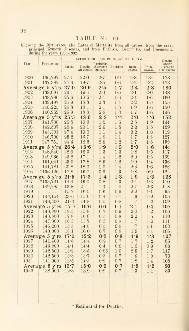 TABLE No. 10. Showing the Birth-rates, also Rates of Mortality from all causes, from the seven principal Zymotic Diseases, and from Phthisis, Bronchitis, and Pneumonia, during the years 1900-1932 Tear RATES PER 1,000 POPULATION FROM Deaths under I year to 1000 Births Population [ 1 Births 1 Deaths all causes |7 principT j Zymotic , Diseases Phthisis Bron¬ chitis Pneu¬ monia 1900 136,797 27-1 220 2-7 1-9 2-8 2-3 173 1901 137,382 24-6 19-7 2-5 1-6 2-2 2-2 173 Average 5 y’rs 27‘0 20*9 2*5 1*7 2*4 2*3 180 1902 138,091 | 26-1 19-1 2-0 1-5 2-1 2-0 148 1903 138,786 25-6 18-6 2-4 1-6 2-4 1-6 160 1904 139,497 24-9 18.3 2-3 1-4 2-2 1-5 155 1905 140,225 24-3 18-1 2-1 15 1-9 1-6 150 1906 140,969 26-9 18-8 2-8 1-3 1*7 1-6 146 Average 5 y’rs 25*5 18-6 2-3 1*4 2*0 1*6 152 1907 141,730 26-5 19 3 15 1-6 2-5 1-9 144 1908 142,507 28-4 201 2-6 1-5 2-2 1-5 159 1909 143,301 27 4 190 11 1-4 2-2 1-8 119 1910 146,700 25-2 16-7 1-8 11 1-7 1-5 127 1911 147,751 24-4 18-2 2-5 1-2 1-7 1-5 159 Average 5 y’rs 26‘4 18-6 1*9 13 2-0 1-6 141 1912 148,840 22-9 16 3 13 1-3 1-8 13 117 1913 149,936 23-2 17-1 1-4 1-2 2 0 13 139 1914 151,044 23-0 17-8 2-5 1-2 1-9 1-4 136 1915 141,781 20 8 18-0 10 1-4 2-3 16 126 1916 *136 126 17-8 16-7 0-9 1-3 1-8 0-9 122 Average 5 y’rs 2D5 17*2 1*4 1-3 1‘9 1-3 128 1917 *133,721 14'4 16-0 0-8 1-3 2-1 1-3 110 1918 149,285 13-8 21-1 10 1-2 2-7 2-3 118 1919 . 15-7 16-0 0-6 09 2-2 11 95 1920 143,154 23 6 15 0 0-4 1-1 1-6 1-2 105 1921 148,300 21-3 14-8 0-5 0-8 1-7 1-2 109 Avera ge 5 y’rs 17 7 16-6 0 6 M 2 1 1-4 107 1922 148,300 19 3 15-8 0-7 0-9 2-0 1-2 106 1923 148,300 17 8 160 0-5 0-8 2-2 1-5 no 1924 147,300 16-3 13 7 0-3 0-8 1-7 1-2 in 1925 146,200 15-5 14-8 0-5 0-8 1-7 1*1 103 1926 143,000 16-1 16-0 0-7 0-8 1-9 1-4 106 Average 5 y’rs 17*0 15*2 0*5 0*8 1*9 1*3 107 1927 141,400 14 6 14 4 0-2 0-7 1-7 1-2 86 1928 143,200 14 1 14-4 0-4 0-8 1-6 0-9 88 1929 142,500 13-2 18 5 0-86 1-0 2-5 1-7 117 1930 142,500 13 3 13-7 0-3 0-7 1-6 1-0 70 1931 141,900 13-5 14-3 | 0-2 0-7 1-8 1-4 105 Average 5 y’rs 13*7 15*0 03 07 1*8 1*2 93 1932 138,900 12-8 I 1 1 13.9 ]_ 0-2 0.7 1-3 11 83