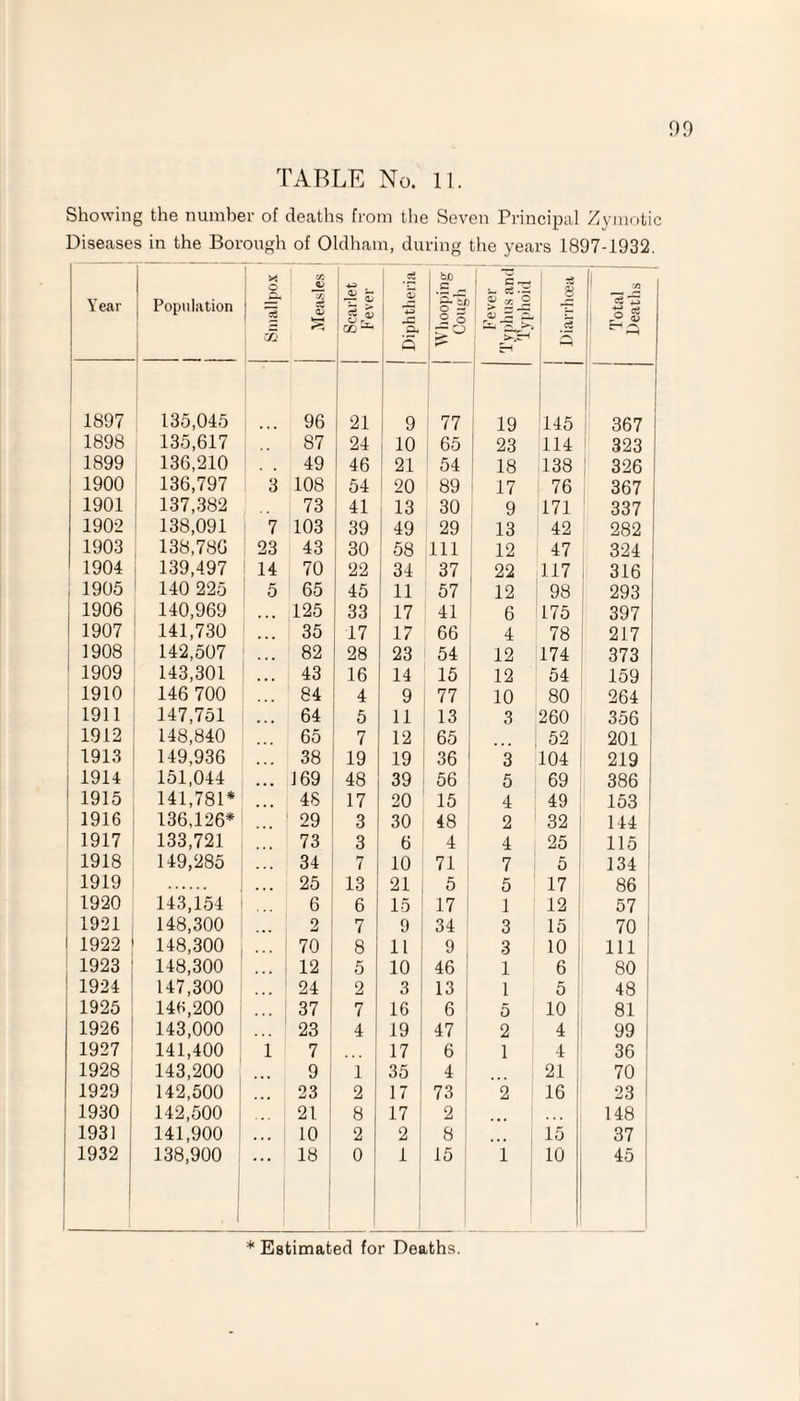 TABLE No. 11. Showing the number of deaths from the Seven Principal Zymotic Diseases in the Borough of Oldham, during the years 1897-1932. Year Population X O H Zfj j Measles Scarlet Fever Diphtheria Whooping Cough Fever Typhus and Typhoid Diarrhoea Total Deaths 1897 135,045 96 21 9 77 19 145 367 1898 135,617 87 24 10 65 23 114 323 1899 136,210 49 46 21 54 18 138 326 1900 136,797 3 108 54 20 89 17 76 367 1901 137,382 73 41 13 30 9 171 337 1902 138,091 7 103 39 49 29 13 42 282 1903 138,786 23 43 30 58 111 12 47 324 1904 139,497 14 70 22 34 37 22 117 316 1905 140 225 5 65 45 11 57 12 98 293 1906 140,969 ... 125 33 17 41 6 175 397 1907 141,730 ... 35 17 17 66 4 78 217 1908 142,507 ... 82 28 23 54 12 174 373 1909 143,301 ... 43 16 14 15 12 54 159 1910 146 700 84 4 9 77 10 80 264 1911 147,751 ... 64 5 11 13 3 260 356 1912 148,840 65 7 12 65 52 201 1913 149,936 38 19 19 36 3 104 219 1914 151,044 ... 169 48 39 56 5 69 386 1915 141,781* ... 48 17 20 15 4 49 153 1916 136,126* 29 3 30 48 2 32 144 1917 133,721 73 3 6 4 4 25 115 1918 149,285 34 7 10 71 7 5 134 1919 ... 25 13 21 5 5 17 86 | 1920 143,154 6 6 15 17 1 12 57 1921 148,300 2 7 9 34 3 15 70 1922 148,300 70 8 11 9 1 3 10 111 1923 148,300 ... 12 5 10 46 1 6 80 1924 147,300 24 2 3 13 1 5 48 1925 146,200 37 7 16 6 5 10 81 1926 143,000 23 4 19 47 2 4 99 1927 141,400 1 7 ... 17 6 1 4 36 1928 143,200 9 1 35 4 21 70 1929 1 142,500 23 2 17 73 2 16 23 1930 142,500 21 8 17 2 ... 148 1931 141,900 ... 10 2 2 8 15 37 1932 138,900 1 18 0 1 15 i 10 45