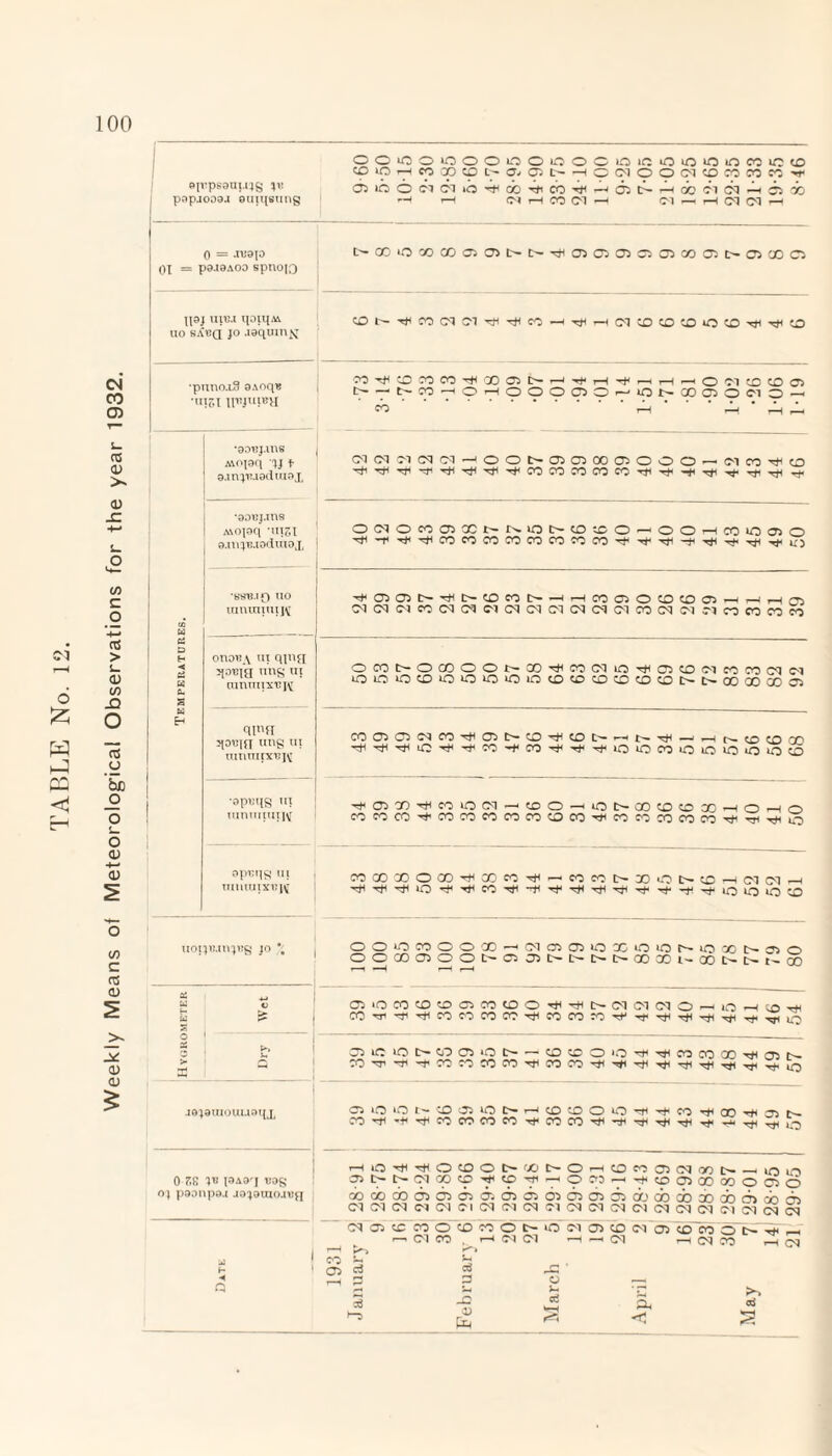 Weekly Means of Meteorological Observations for the year 1932. OOiOOiOOOiOOOOCOiSOCOOMiClO cp ip h « co to a cti t-cdOOCKOconnif opipsaui.qg Jii dliCOClCliO'cHcb'rticb'^— papjoosa BUii{siing h t—t w h M im -i cm —. ^ CM Ol —1 o = jvbjo t'-xxxxa505t~t>-Tti05 05 05 C505C005c--C5X05 OX = pojBAOo spnop ciiu.x poipAi COt'-tfCOCTCM^iiUO-i'iiHC'KOCOCOiOCOTjc^CO uo kabq jo JBqumx •pnno.iS BAoqB ■niJI ifBjuiBy •03'BJ.inS MO|3q 1J f- B.injiuadmsj, coiro)mcoi<QOff)NH^H^riHrtO«cocoffi N-SCO'HOHpOOClO'-iONCOClOC'lO- «.rt ‘ ‘ ’ H ‘ Hh (M<M«CI(M-iOOM3Jm0001OOO-'WnT)((O •aouj.ms Mopq 'uiSI s.uqu.ioduiox 0(MOna!Xt'MOt>co®o-oOHcooaio -'*i-t,-*J<^XCOXXXXXX-'it,'>i*''tft~+<-<*iTf>-**i'«fio 'SStt.lQ uo luniniuij^ ^CT)ait>'Hocont>-iHma)ocDcoa>-(i-irtoi !M (M CI CO d (M f 1 (N CM OI (M C1 (M CO oq I-l Cl CO CO Od cb < nng ui cannnxvpt OCO^OC»OONOOTifW<N»0^05COWWMfM(M a iomiocDioioioioio(Dcocococooi>c«coa)ooo <\\m sptiifl ung ui uinmix’Bjv CO 05 05 CM CO tP 05 t>” CO tP CO I> •—< Tp —x i rn rp rp -#-^-^iCi)<'tCO'ta2->tM''<J,iOiOCOiCiOiOOiOO •opuqg ui r)<o)OO^coioci--fflO-uot>QOtotocnHOwri uimuiuiiV cococo-tcococococotoco-^cocomcocoiC'jiTjiio aptiqg in muiuixtift uoipunpig jo *. injainouuoqx o» 0 7,?. IB IBABq Bag paonpa.i jajatncuvg f- < Q I I CO X X O X Tf< X CO TP co co [>• X o t>- co Cl CM Tp Tp Tp IQ Tp TP CO T< -p Tp TP Tp Tp Tp Tp rP TP X X X X o o x x o O X CM 05 05 X X x IO r— in 00 05 ro o ox 05 o O L- O 05 L- t- t- X X l- X t>- t- X r—1 ■“4 >—< 05 x X CO CO C5 X X o tP TP C- CM CM CM o o CO Tp X Tp Tp Tp CO CO CO CO Tp co CO co Tp Tp tP TP tP Tp TP Tp X 05 1C X [>W 05 x tr- ,_, X CO o x TP Tp CO X 00 tP 05 CO Tp -7- ~p CO CO CO CO Tp CO CO Tp TP TP Tp tP tP Tp Tp Tp X 05 x »o t- X 05 X CO CO o X Tp Tp co ’P 00 TP 05 CO -p Tp TP CO CO CO co Tp CO X Tp Tp TP ^p TP TP Tp TP X T-H x Tp TP 0X0 c~ cjO c o r-H X eo 05 CM oo o- 05 L- CM GO CO Tp CO TP o CD Tp CO 05 X CC O 05 O cb cb X 05 05 05 05 05 05 05 05 05 05 X X X X on rr> Y CT> <M CM CM <M CM Cl CM CM CM CM CM CM CM CM CM CM CM <M Cl CM CM <m 05 CO CO O X X o c>- *o CM 05 X CM 05 X co O Tp r~~' CM CO 1—1 <M <M CM CM CO i-H CM co 5-« 05 cJ ccJ X 3 o ►“D o A- cd *—1 & <