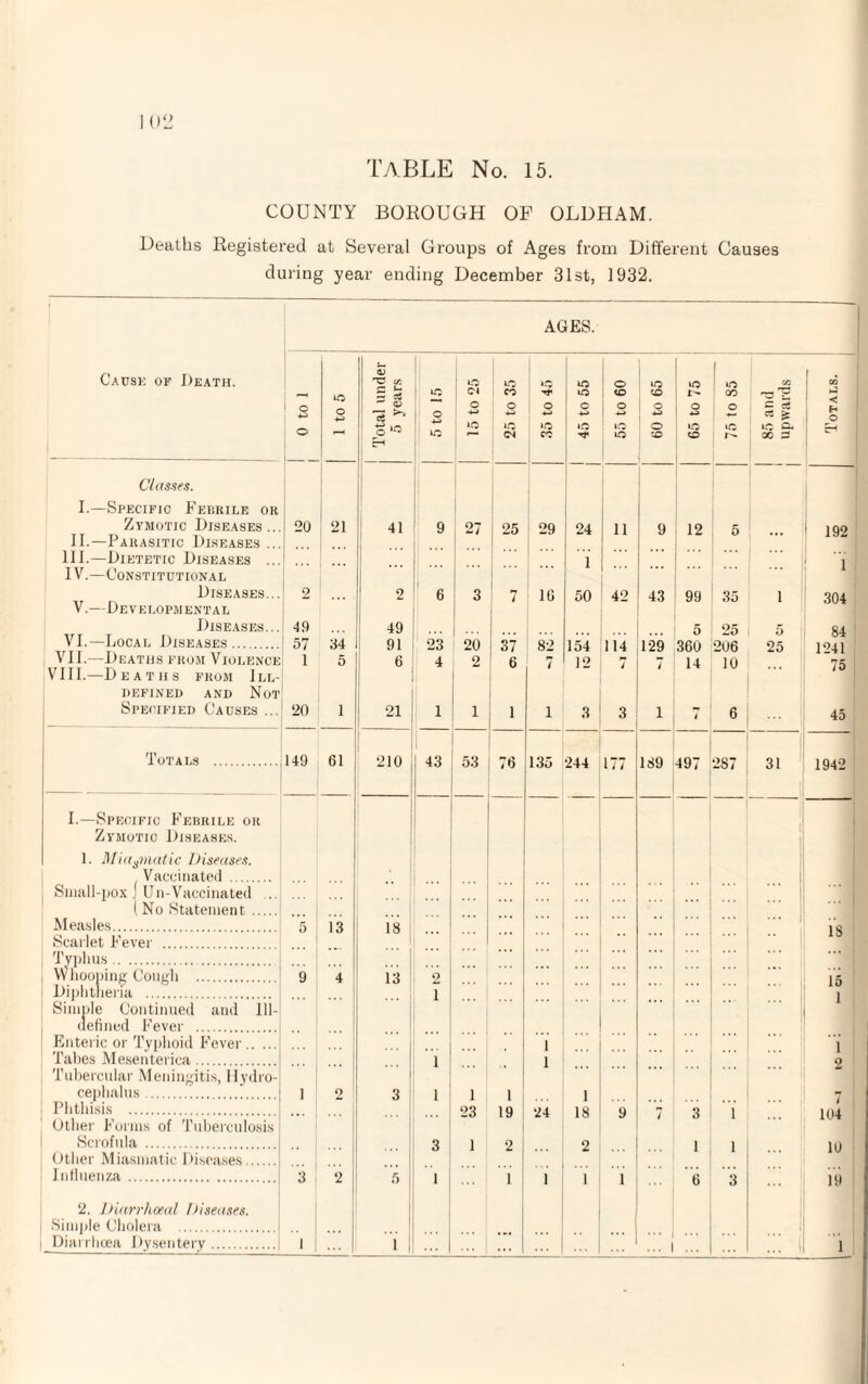 COUNTY BOROUGH OF OLDHAM. Deaths Registered at Several Groups of Ages from Different Causes during year ending December 31st, 1932. Cause of Death. AGES. 0 to 1 1 to 5 Total under 5 years LO O ■M *-0 1 Cl o 1 4-» »o 10 CO o LO 04 o CO 45 to 55 o to o +-> »o 60 to 65 »o I- o »o o 75 lo S5 85 and upwards Totals. Classes. I.—Specific Febrile or Zymotic Diseases... 1 20 21 41 9 1 27 1 25 ' 29 24 11 9 12 5 192 II.—Parasitic Diseases ... III.—Dietetic Diseases 1 1 1V.—Constitutional ... Diseases... 2 2 6 3 7 10 50 42 43 99 35 1 304 V.—Developmental Diseases... ■49 49 5 25 5 84 VI.—Local Diseases. 57 34 91 23 20 37 82 154 114 129 360 206 25 1241 V11.—Deaths from Violence 1 5 6 4 2 6 7 12 7 14 10 75 VIII.—Deaths from 111- defined and Not Specified Causes ... 20 1 21 1 i 1 i 3 3 1 4 6 45 Totals . 149 61 210 43 53 76 135 244 _ 177 189 497 287 31 I 1942 I.—Specific Febrile or — Zymotic Diseases. 1. Miasmatic Diseases. Vaccinated . Small-pox J Un-Vaccinated ... (No Statement. Measles. 5 13 18 18 Scarlet Fever . | Typhus. ... Whooping Cough . 9 4 13 2 15 Diphtheria . I i Simple Continued and 111- Enteric or Typhoid Fever. ... , 1 i Tabes Mesenterica. i 1 o Tubercular Meningitis, Hydro- ... cephalus. 1 2 3 i 1 i 1 7 Phthisis . 23 19 24 18 9 rj 1 Other Forms of Tuberculosis Scrofula . 3 1 2 o 1 1 10 Other Miasmatic Diseases. Influenza. 3 2 5 1 'l i 1 1 1 6 3 19 2. Dinrrhoeal Diseases. Simple Cholera .