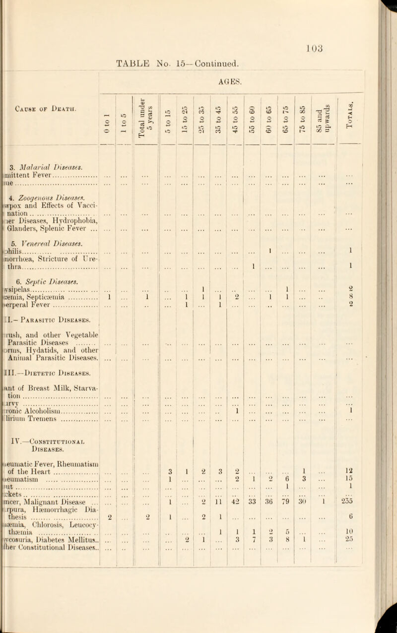 3. Malarial Diseases. anittent Fever. me. 4. Zoogenous Diseases. vpox anil Effects of Vacci¬ nation . ler Diseases, Hydrophobia, Glanders, Splenic Fever ... 5. Venereal Diseases. jhilis. norrhcea, Stricture of Ure-i thra. 6. Septic Diseases. tvsipelas. eemia, Septicaemia . •erperal Fever. Cause of Death. II. — Parasitic Diseases. rush, and other Vegetable Parasitic Diseases . jrnis, Hydatids, and other Animal Parasitic Diseases. III. —Dietetic Diseases. ant of Breast Milk, Starva¬ tion . irvy . ionic Alcoholism. lirium Tremens . IV.—Constitution a r. Diseases. leumatic Fever, Rheumatism of the Heart. ueumatism . »ut. Jikets. incer, Malignant Disease .. rpura, Haemorrhagic Dia thesis ... uaemia, Chlorosis, Leucocy thaemia . jycosuria, Diabetes Mellitus. Iher Constitutional Diseases. 1C o 4> ' i i/3 a> Cl »o Cl AGES. kO I o CO I ... I ... 2 11 2 l 1 2 1 to o 42 33 1C to iO CO ic » ic to •to y — C3 * s ic a. 00 S3 2 6 3 1 | ... 36 79 30 •1 o 3 8 a •< 12 15 I 235 6 10 25