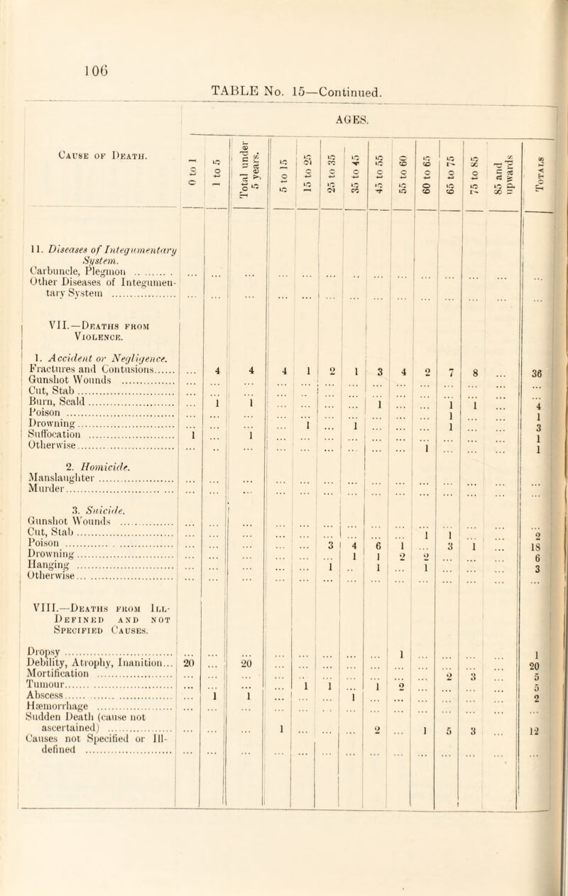 AGES. Cause of Death. 11. Diseases of Integumentary System. Carbuncle, Plegmon . Other Diseases of Integumen¬ tary System VII.—Deaths fkom Violence. 1. Accident or Negligence. Fractures and Contusions.j ... Gunshot Wounds . ... Cut, Stab.j ... Burn, Scald.j ... Poison . ... Drowning. Suffocation .! 1 Otherwise.; ... 2. Homicide. Manslaughter.j ... Murder. ... 3. Suicide. Gunshot Wounds .. Cut, Stab. Poison .1 ... Drowning. Hanging . Otherwise. VIII.—Deaths fiioji Ill- Defined AND NOT Specified Causes. ! ) 10 o iC i OJ if: ! O c o c o | +* •c if: P-. ... I ... 3 I 1 4 1 6 1 1 Dropsy . Debility, Atrophy, Inanition... Mortification . Tumour. Abscess. . Haemorrhage . Sudden Death (cause not ascertained) . Causes not Specified or Ill- defined . 20 20