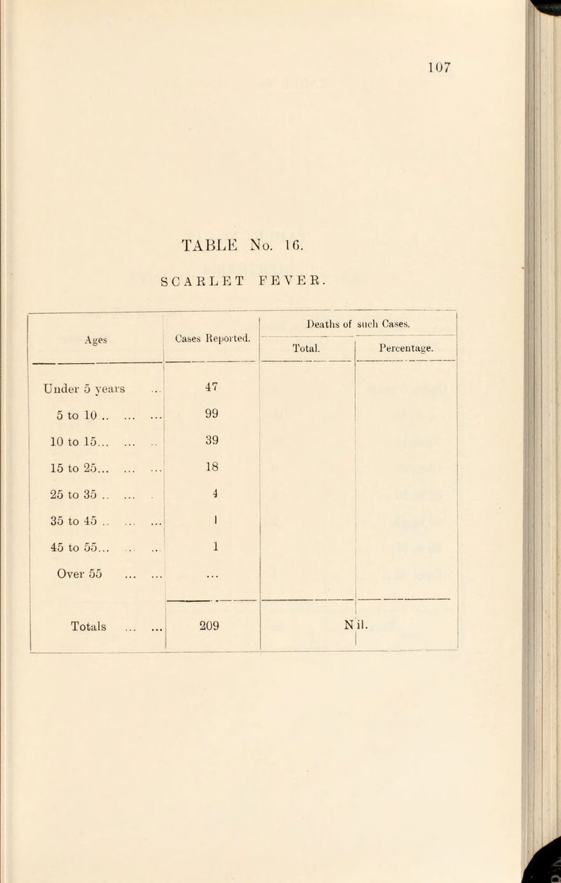 TABLE No. 16. SCARLET F EV E R. Cases Reported. Deaths of such Cases. Ages Total. Percentage. Under 5 years 47 5 to 10 . 99 10 to 15. 39 15 to 25. 18 25 to 35. 4 35 to 45. 1 45 to 55. 1 Over 55 . ...