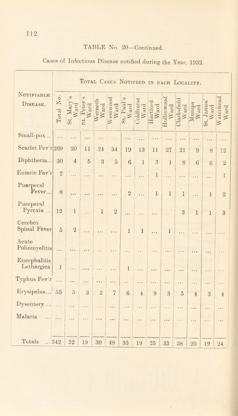 Cases of Infectious Disease notified during the Year, 1932. Total Cases Notified in each Locality. Notifiable Disease. Total No. 1 co <5 5 k—I 7- ^ £ -u CO yi v V rrj 4-=> A Werneth Ward o O iC > CO >• .33 ^ St. Paul’s Ward 443 CO o ^ O 5 'F i -i HH Hollinwood Ward Clarksfield Ward CO p ho \Urp 4-3 72 Waterhead W ard Small-pox .. 1 ... ... ... Scarlet Fev’r 209 20 li 24 34 19 13 11 27 i 21 9 8 12 Diphtheria... 50 4 5 3 5 6 1 3 1 8 G 6 2 Enteric Fev’r 9 Ci .. . 1 1 Puerperal Fever... 8 2 1 1 1 J. 1 2 Puerperal Pyrexia ... 12 1 1 2 i .. 3 1 1 3 Cerebro Spinal Fever 5 2 1 1 i 1 Acute Poliomyelitis Encephalitis Lethargica 1 1 Typhus Fev’r ... . . Erysipelas... 55 5 3 2 7 6 4 9 3 j 5 4 3 4 Dysentery . . ... ... ... | . • • ... Malaria ... ... ... ’ ... 30 1 35 19 25 33 | 38 20 19 24