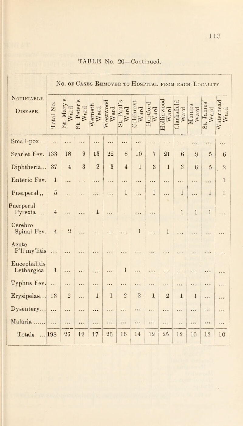 No. of Cases Removed to Hospital from each Locality Notifiable Disease. Total No. St. Mary’s W ard St. Peter’s Ward Werneth Ward Westwood Ward St. Paul’s Ward Coldhurst Ward Hartford Ward 1 Hollinwood Ward Clarksheld : Ward Mumps W ard St. James’ Ward Waterhead 1 Ward I Small-pox .. ... ... ... ... ... ... ... Scarlet Fev. 133 18 9 13 22 8 1 10 7 21 6 8 5 6 Diphtheria... 37 4 3 2 3 4 1 3 1 3 6 5 2 Enteric Fev. 1 ... ... 1 Puerperal,, 5 ... 1 1 . . . 1 ... 1 1 Puerperal Pyrexia ... 4 . . . 1 ... 1 1 1 Cerebro Spinal Fev. 4 2 . .. • • . 1 . . . 1 > . . ... Acute P'li’my’litis . . . . . . . . . .. • • • • ... j Encephalitis Lethargica 1 1 . .. . . . . . . Typhus Fev. ... ... ... ... ... ... ... ... ... ... Erysipelas... 13 0 -J 1 1 o 2 1 2 1 1 ... • •• Dysentery... ... ... ... ... ... Malaria. ... ... ... ... ... ... ...  ... ... ••• 16 j