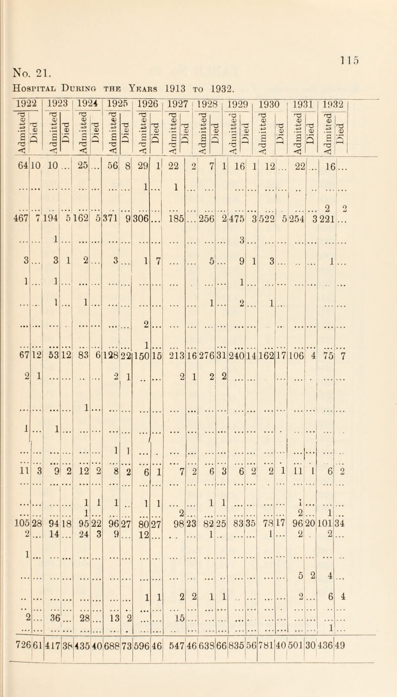 HosriTAL During the Years 1913 to 1932. 115 1922 T3 <D -*J r*r D a 5 < 1923 1924 1925 1926 1927 1928 1929 1930 1931 1932 T3 T3 ^3 rO 'n D CD D CD D D D D D D “O D o -c D D 4-3 ~c D 4-=> 4-3 n3 D 4-3 4-3 D 4-3 43 D 4-3 43 ^3 D 4-3 43 D ■*s ra ■tZ D a T3 2 a T3 3 T: a s rd 3 s •C 3 3 ^3 a rO 3 d ^ r-d r~^ nd . < < <1 < c < <3 <1 <5 64 10 10 25 56 8 29 1 1 22 1 2 7 1 16 1 ... 12 22 1 16 9. 9 167 *• 194 5162 5 371 9 306 ... 185 256 2 475 3 522 5 254 3 221 ... 1 3 3 3 1 2 3 1 7 5 9 1 3 • •. 1 1 1 1 ... 1 1 1 2 1 2 1 67 12 53 12 83 6 128 22 150 15 213 16 276 31 240 14 162 17 106 4 75 7 2 1 2 1 •• ... 2 1 2 2 ... ... • 1 1 1 ... . 1 1 ... 11 3 9 2 12 2 8 2 6 1 7 2 6 3 6 2 2 1 11 1 6j ... 2 ... 1 1 1 1 ... 1 1 1 1 2 2 1 105 28 94 18 9522 96 27 80 27 9823 82 25 8335 78 17 96 20 101 34 2 ... 14 24 3 9 12 ... 1 1 2 2 ... 1 5 2 4 1 1 2 1 1 ... ... 2 6 4 2 36 28 13 2 15 . - . . • . 1 72661 41738 435 40 688 73 596 46 547 46 633 66 835 56 •«l|40 501130 436'49