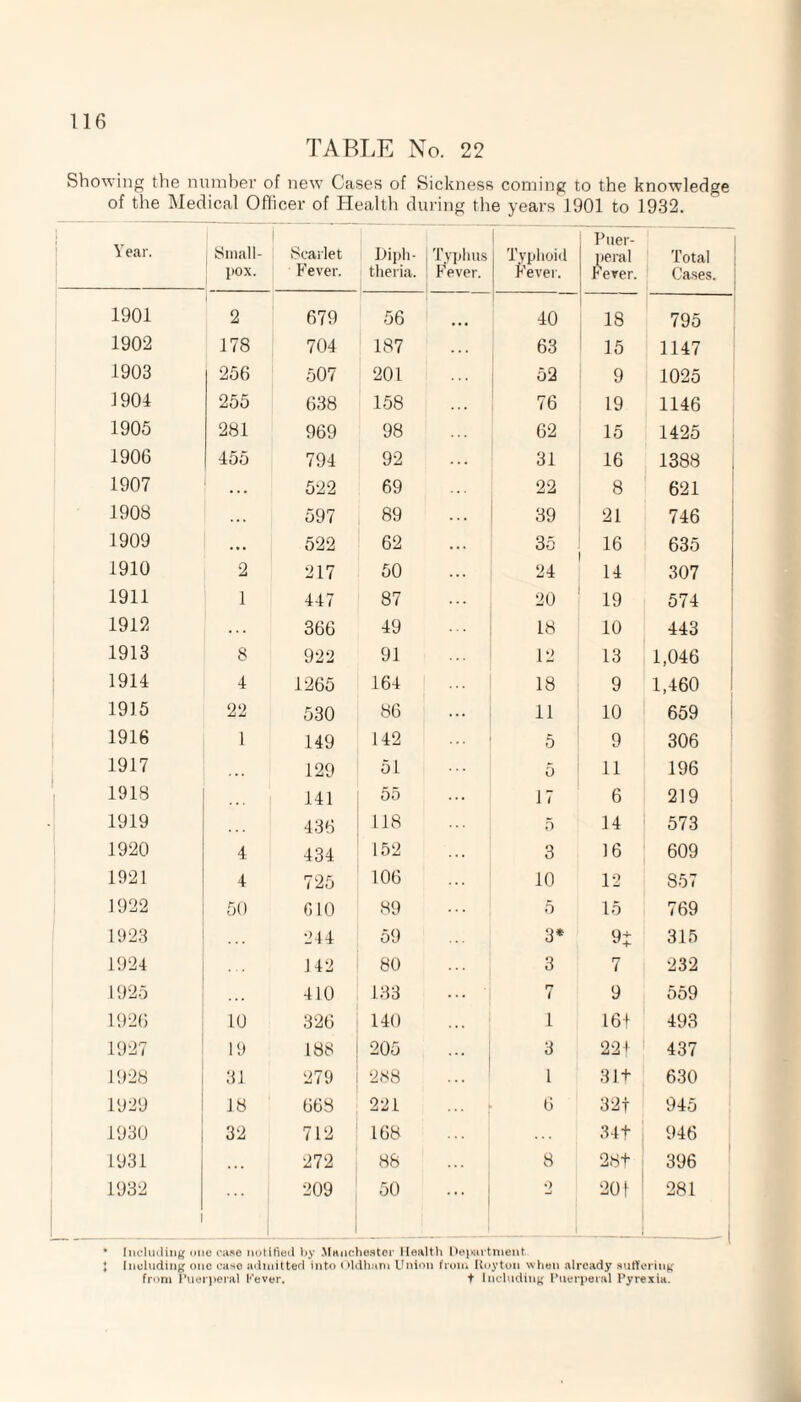 TABLE No. 22 Showing the number of new Cases of Sickness coming to the knowledge of the Medical Officer of Health during the years 1901 to 1932. Y ear. 1901 1902 1903 1904 1905 1906 1907 1908 1909 1910 1911 1912 1913 1914 1915 1916 1917 1918 1919 1920 1921 1922 1923 1924 1925 1926 1927 1928 1929 1930 1931 1932 Small¬ pox. 2 178 256 255 281 455 2 1 8 4 22 1 4 4 50 10 19 31 18 32 i Scarlet Fever. <z> — 1 0> Cl > •Jr* £ Typhoid Fever. Puer¬ peral Fever. Total Cases. 679 56 40 18 795 704 187 63 15 1147 507 201 52 9 1025 638 158 76 19 1146 969 98 62 15 1425 794 92 31 16 1388 522 69 22 8 621 597 89 39 21 746 522 62 35 16 635 217 50 24 14 307 447 87 20 19 574 366 49 18 10 443 922 91 12 13 1,046 1265 164 18 9 1,460 530 86 11 10 659 149 142 5 9 306 129 51 5 11 196 141 55 17 6 219 436 118 5 14 573 434 152 3 16 609 725 106 10 12 857 G10 89 5 15 769 244 59 3* 9t 315 142 80 3 7 232 410 133 7 9 559 326 140 1 16+ 493 188 205 3 22f 437 279 288 1 31+ 630 668 221 6 32f 945 712 168 34+ 946 272 88 8 28+ 396 209 50 o 20! 281 — • Including one case notified by Manchester Health Department J Including one case admitted into Oldham Union from Royton when already suffering from Puerperal fever. t Including Puerperal Pyrexia.