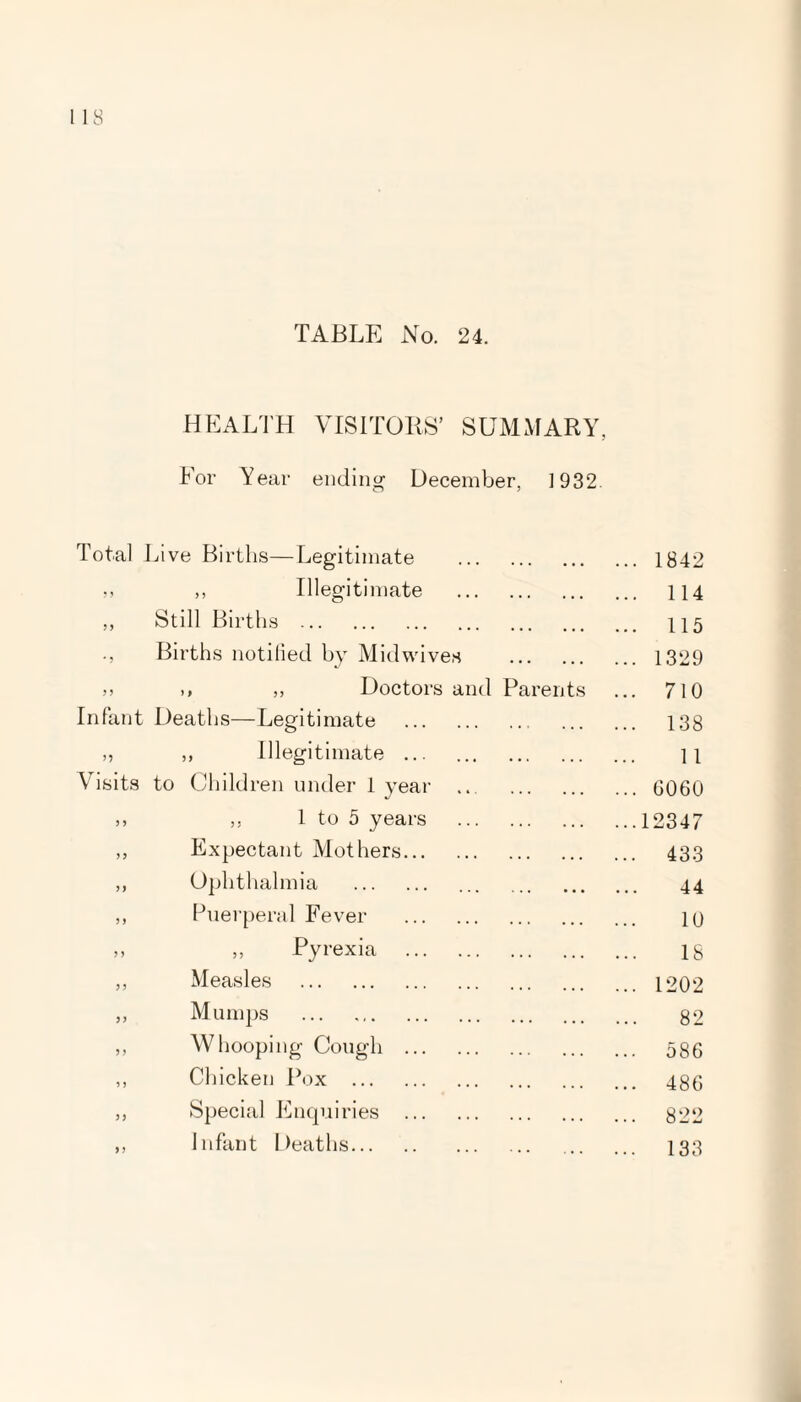 TABLE No. 24. HEALTH VISITORS’ SUMMARY, For Year ending December, 1932. Total Live Births—Legitimate . ... 1842 ,, ,, Illegitimate ... , , , ... 114 ,, Still Births . . ... 115 Births notified by Midwives ... , , ... 1329 )) ,, ,, Doctors and Parents ... 710 Infant Deaths—Legitimate . ... 138 „ ,, Illegitimate ... ••. ... 11 Visits to Children under 1 year ... ... ... ... G060 ,, ,, 1 to 5 years ... ... ...12347 „ Expectant Mothers. ... 433 ,, Ophthalmia . 44 ,, Puerperal Fever . ... ... 10 ,, ,, Pyrexia . 18 „ Measles . ... 1202 ,, Mumps . ... ... 82 ,, Whooping Cough . ... 586 ,, Chicken Pox . . ... 486 ,, Special Enquiries . ... 822 ,, Infant Deaths. ... 133