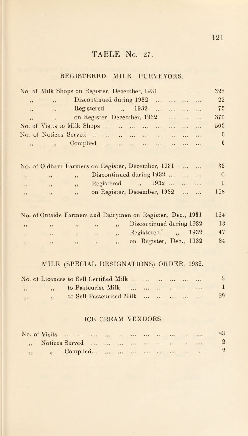 REGISTERED MILK PURVEYORS. No. of Milk Shops on Register, December, 1931 . 322 ,, ,, Discontinued during 1932 22 ,, ,, Registered ,, 1932 75 ,, ,, on Register, December, 1932 375 No. of Visits to Milk Shops. 503 No. of Notices Served. G ,, ,, Complied . 6 No. of Oldham Farmers on Register, December, 1931 33 ,, ,, ,, Discontinued during 1932 . 0 ,, ,, ,, Registered ,, 1932 . 1 ,, ,, ,, on Register, December, 1932 153 No. of Outside Farmers and Dairymen on Register, Dec., 1931 121 ,, ,, ,, ,, ,, Discontinued during 1932 13 ,, ,, ,, ,, ,, Registered ,, 1932 47 ,, ,. ,, ,, ,, on Register, Dec., 1932 34 MILK (SPECIAL DESIGNATIONS) ORDER, 1932. No. of Licences to Sell Certified Milk. 2 ,, ,, to Pasteurise Milk . 1 ,, ,, to Sell Pasteurised Milk . 29 ICE CREAM VENDORS. No. of Visits . b3 ,, Notices Served . 2 ,, ,, Complied... o