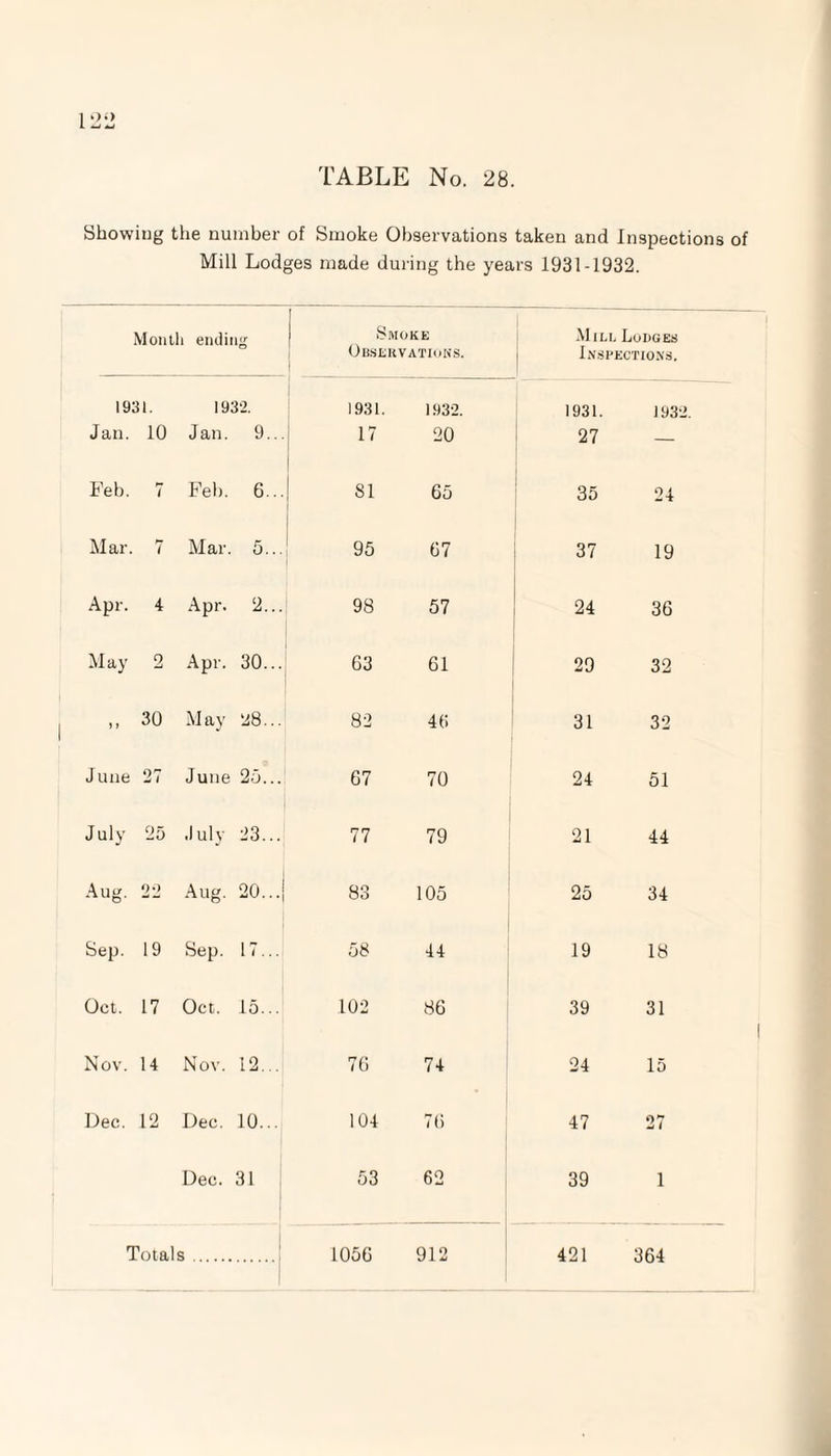 TABLE No. 28. Showing the number of Smoke Observations taken and Inspections of Mill Lodges made during the years 1931-1932. Mont i ending Smoke Observations. Mill Lodges Inspections. 1931. 1932. 1931. 1932. 1931. 193- Jan. 10 Jan. 9... 17 20 27 — Feb. 7 Feb. 6... 81 65 35 24 Mar. 7 Mar. 5... 95 67 37 19 Apr. 4 Apr. 2... 98 57 24 36 May 2 Apr. 30... 63 61 29 32 „ 30 May 28... 82 46 31 32 June 27 June 25... 67 70 24 51 July 25 July 23... 77 79 21 44 Aug. 22 Aug. 20...| 83 105 25 34 Sep. 19 Sep. 17... 58 44 19 18 Oct. 17 Oct. 15... 102 86 39 31 Nov. 14 Nov. 12... 76 74 24 15 Dec. 12 Dec. 10... 104 76 47 27 Dec. 31 53 62 39 1